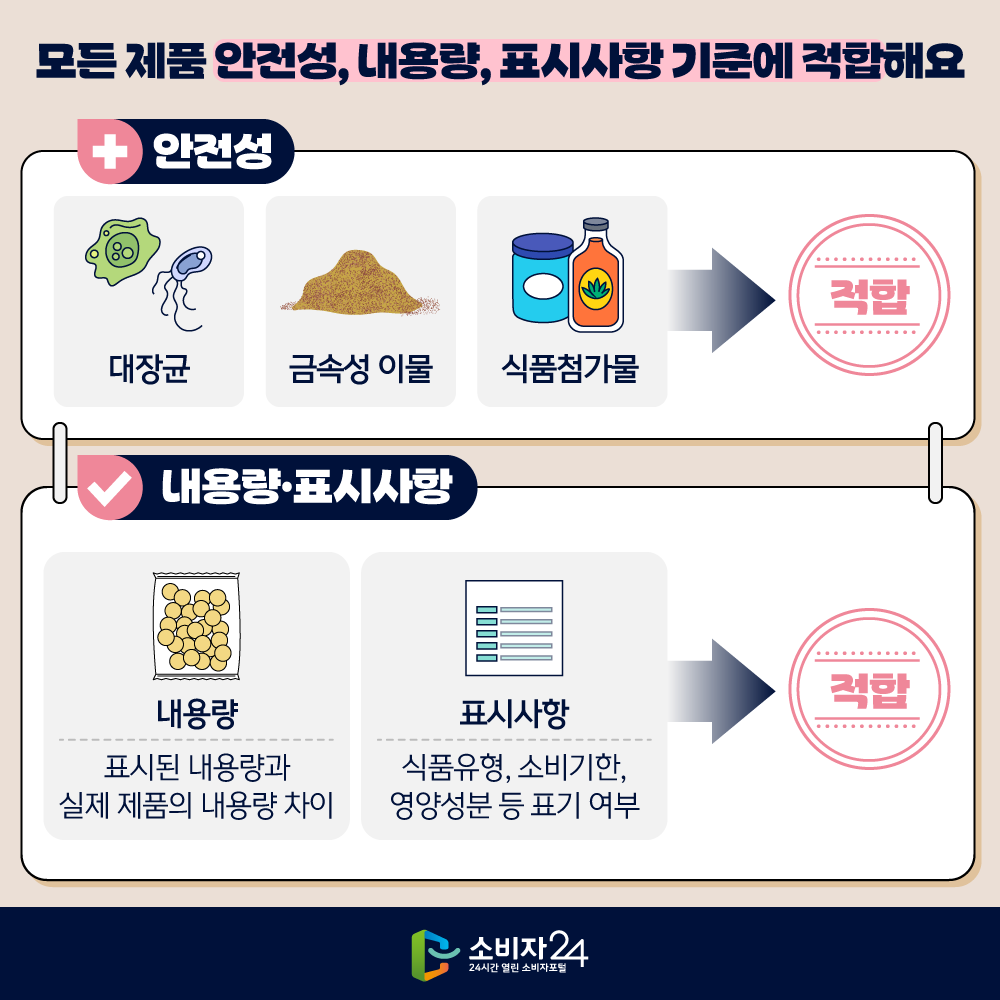 [모든 제품 안전성, 내용량, 표시사항 기준에 적합해요] (안전성)  대장균 금속성 이물 식품첨가물 적합 (내용량·표시사항)  내용량 : 표시된 내용량과 실제 제품의 내용량 차이 표시사항 : 식품유형, 소비기한, 영양성분 등 표기 여부 적합