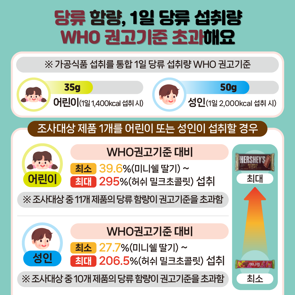 당류 함량, 1일 당류 섭취량 WHO 권고기준 초과해요 ※가공식품 섭취를 통한 당류 섭취량 WHO 권고기준 어린이가 1일 1,400kcal 섭취 시 당류 35g, 성인이 1일 2,000kcal 섭취 시 당류 50g ＃조사대상 제품 1개를 어린이 또는 성인이 섭취할 경우 WHO 권고기준 대비 어린이는 최소 39.6%(미니쉘딸기)에서 최대 295%(허쉬 밀크초콜릿) 섭취. 조사대상 중 11개 제품의 당류 함량이 권고기준을 초과함. WHO 권고기준 대비 성인은 최소 27.7%(미니쉘딸기)에서 최대 206.5%(허쉬 밀크초콜릿) 섭취. 조사대상 중 10개 제품의 당류 함량이 권고기준을 초과함.