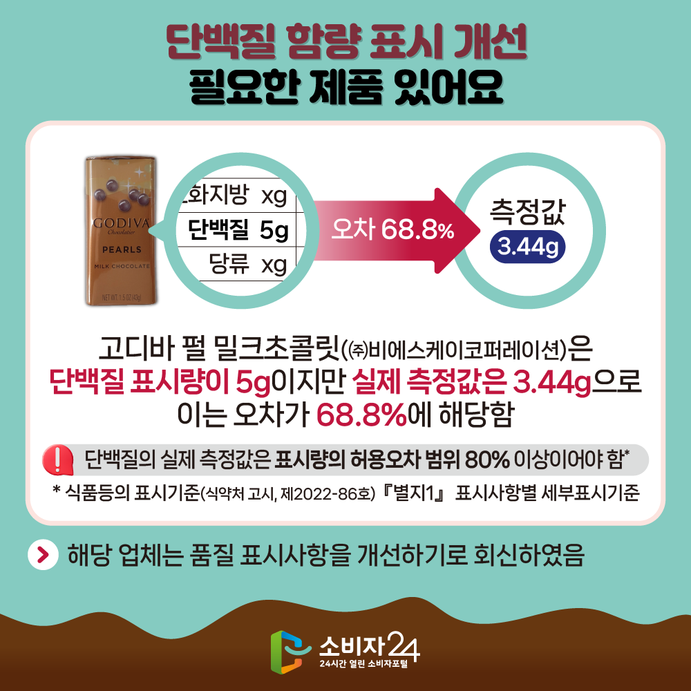 단백질 함량 표시 개선 필요한 제품 있어요 고디바 펄 밀크초콜릿(㈜비에스케이코퍼레이션)은 단백질 표시량이 5g이지만 실제 측정값은 3.44g으로 이는 오차가 68.8%에 해당함. 단백질의 실제 측정값은 표시량의 허용오차 범위 80% 이상이어야 함. * 식품등의 표시기준(식약처 고시, 제2022-86호)『별지1』 표시사항별 세부표시기준 해당 업체는 품질 표시사항을 개선하기로 회신하였음