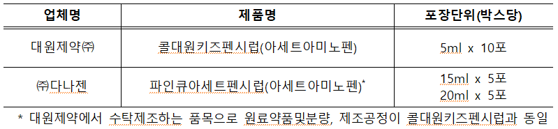 업체명 제품명 포장단위(박스당) 대원제약㈜ 콜대원키즈펜시럽(아세트아미노펜) 5ml x 10포 ㈜다나젠 파인큐아세트펜시럽(아세트아미노펜)* 15ml x 5포 20ml x 5포 * 대원제약에서 수탁제조하는 품목으로 원료약품및분량, 제조공정이 콜대원키즈펜시럽과 동일