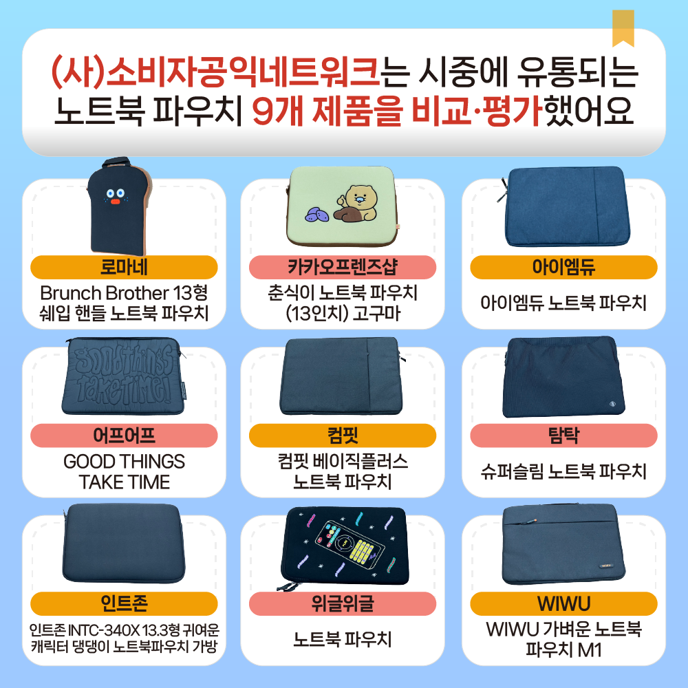 (사)소비자공익네트워크는 시중에 유통되는 노트북 파우치 9개 제품을 비교·평가했어요 (로마네) Brunch Brother 13형 쉐입 핸들 노트북 파우치 (카카오프렌즈샵) 춘식이 노트북 파우치(13인치) 고구마 (아이엠듀) 아이엠듀 노트북 파우치 (어프어프) GOOD THINGS TAKE TIME (컴핏) 컴핏 베이직플러스 노트북 파우치 (탐탁) 슈퍼슬림 노트북 파우치 (인트존) 인트존 INTC-340X 13.3형 귀여운 캐릭터 댕댕이 노트북파우치 가방 (위글위글) 노트북 파우치 (WIWU) WIWU 가벼운 노트북 파우치 M1