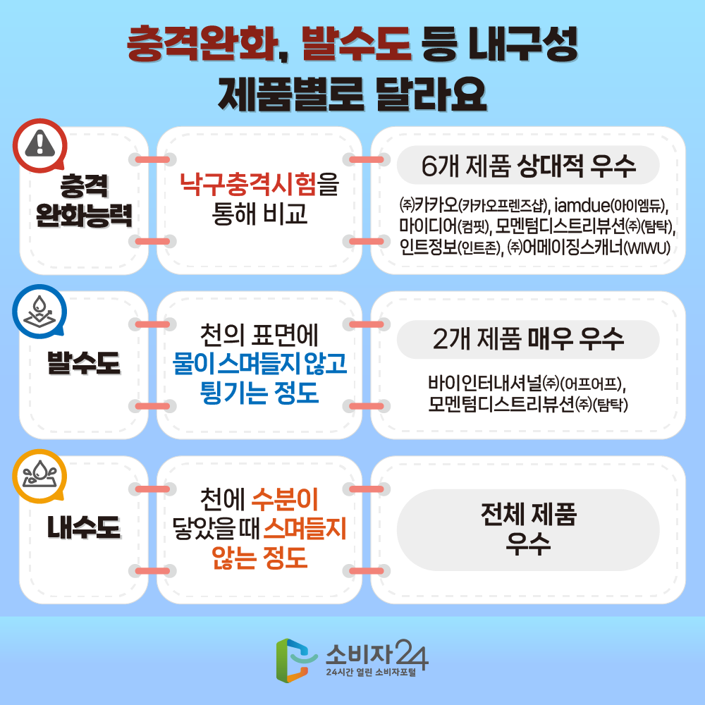 [충격완화, 발수도 등 내구성 제품별로 달라요] 충격완화능력 낙구충격시험을 통해 비교 6개 제품 상대적 우수 ㈜카카오(카카오프렌즈샵), iamdue(아이엠듀), 마이디어(컴핏), 모멘텀디스트리뷰션㈜(탐탁), 인트정보(인트존), ㈜어메이징스캐너(WIWU) 발수도 천의 표면에 물이 스며들지 않고 튕기는 정도 2개 제품 매우 우수 바이인터내셔널㈜(어프어프), 모멘텀디스트리뷰션㈜(탐탁) 내수도 천에 수분이 닿았을 때 스며들지 않는 정도 전체 제품 우수