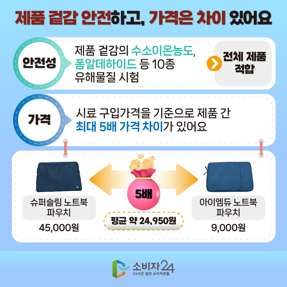 [제품 겉감 안전하고, 가격은 차이 있어요] (안전성) 제품 겉감의 수소이온농도, 폼알데하이드 등 10종 유해물질 시험 → 전체 제품 적합 (가격) 시료 구입가격을 기준으로 제품 간 최대 5배 가격 차이가 있어요 슈퍼슬림 노트북 파우치 45,000원, 아이엠듀 노트북 파우치 9,000원. 5배 차이 (평균 약 24,950원)