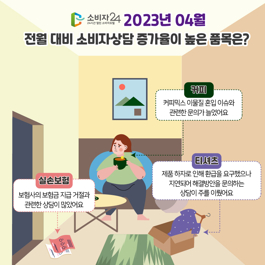 소비자24 2023년 4월 전월 대비 소비자상담 증가율이 높은 품목은? [커피] 커피믹스 이물질 혼입 이슈와 관련한 문의가 늘었어요 [실손보험] 보험사의 보험금 지급 거절과 관련한 상담이 많았어요 [티셔츠] 제품 하자로 인해 환급을 요구했으나 지연되어 해결방안을 문의하는 상담이 주를 이뤘어요