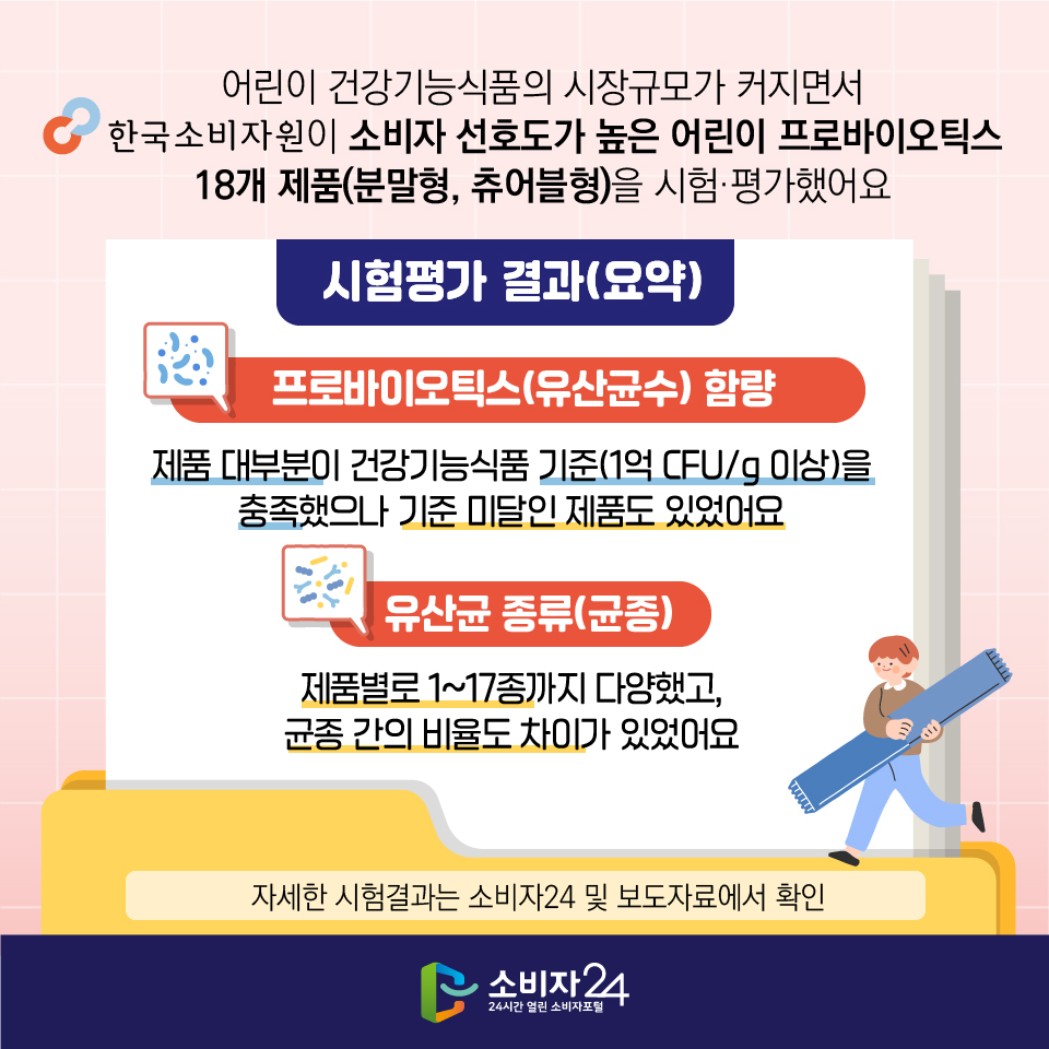 어린이 건강기능식품의 시장규모가 커지면서 한국소비자원이 소비자 선호도가 높은 어린이 프로바이오틱스 18개 제품(분말형, 츄어블형)을 시험·평가했어요 [시험평가 결과(요약)] - 프로바이오틱스(유산균수) 함량 : 제품 대부분이 건강기능식품 기준(1억 CFU/g 이상)을 충족했으나 기준 미달인 제품도 있었어요 - 유산균 종류(균종) : 제품별로 1~17종까지 다양했고, 균종 간의 비율도 차이가 있었어요 ※ 자세한 시험결과는 소비자24 및 보도자료에서 확인