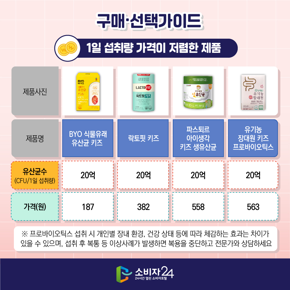 [구매·선택가이드] 5) 1일 섭취량 가격이 저렴한 제품 (제품명/유산균수(CFU/1일 섭취량)/가격(원)) : BYO 식물유래 유산균 키즈/ 20억/ 187, 락토핏 키즈/ 20억/ 382, 파스퇴르 아이생각 키즈 생유산균/ 20억/ 558, 유기농 장대원 키즈 프로바이오틱스/ 20억/ 563 ※ 프로바이오틱스 섭취 시 개인별 장내 환경, 건강 상태 등에 따라 체감하는 효과는 차이가  있을 수 있으며, 섭취 후 복통 등 이상사례가 발생하면 복용을 중단하고 전문가와 상담하세요