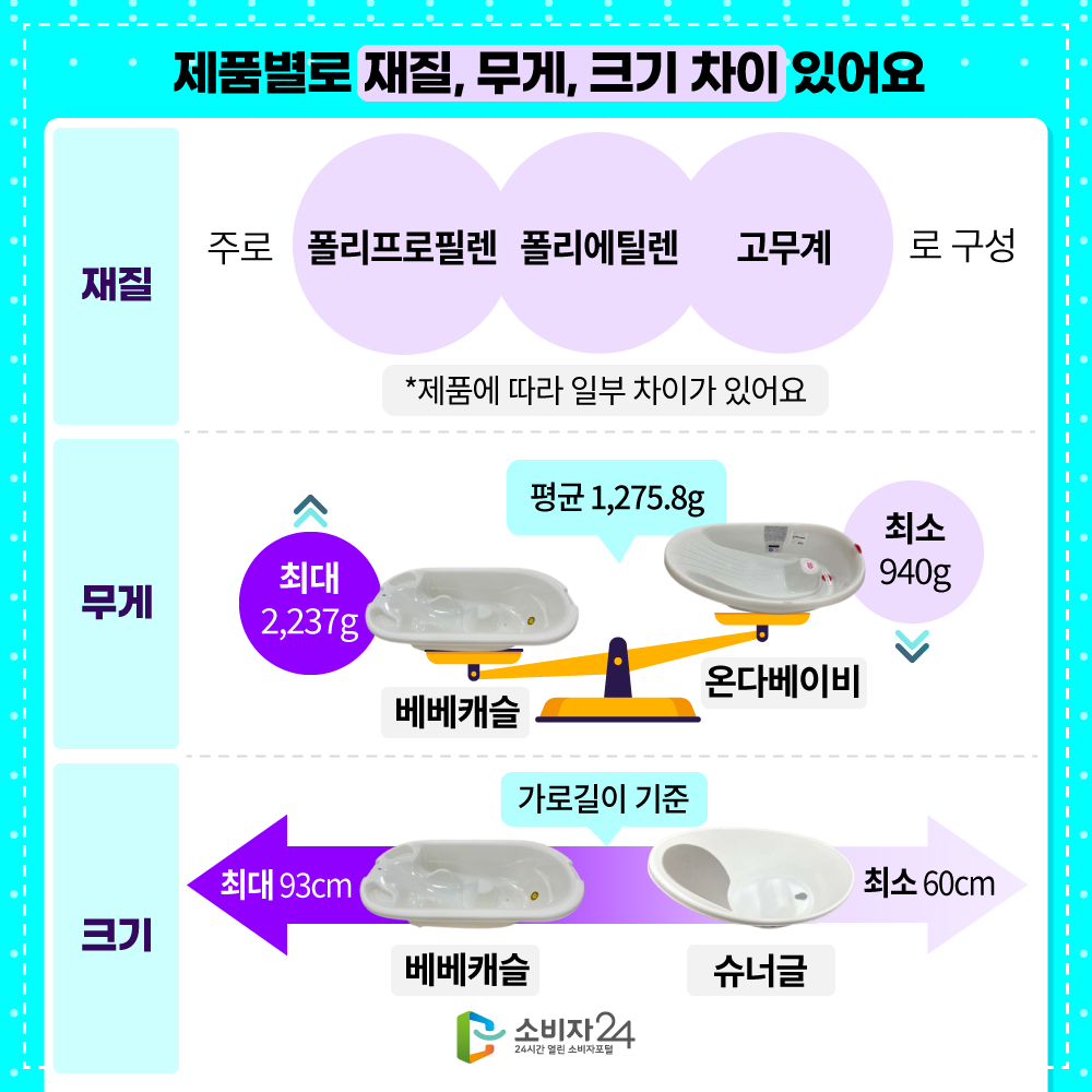 [제품별로 재질, 무게, 크기 차이 있어요]  재질 주로 폴리프로필렌, 폴리에틸렌, 고무계로 구성  * 제품에 따라 일부 차이가 있어요 무게 평균 1,275.8g / 최대 2,237g(베베캐슬) / 최소 940g(온다베이비) 크기 가로길이 기준 최대 93cm(베베캐슬) / 최소 60cm(슈너글)