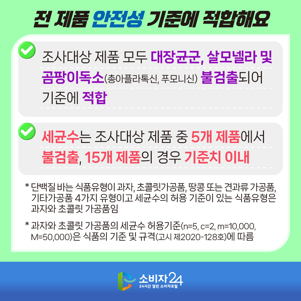 전 제품 안전성 기준에 적합해요 조사대상 제품 모두 대장균군, 살모넬라 및 곰팡이독소(총아플라 톡신, 푸모니신) 불검출되어 기준에 적합 세균수는 조사대상 제품 중 5개 제품에서 불검출, 15개 제품의 경우 기준치 이내. * 단백질 바는 식품유형이 과자, 초콜릿가공품, 땅콩 또는 견과류 가공품, 기타가공품 4가지 유형이고 세균수의 허용 기준이 있는 식품유형은 과자와 초콜릿 가공품임 * 과자와 초콜릿 가공품의 세균수 허용기준(n=5, c=2, m=10,000, M=50,000)은 식품의 기준 및 규격(고시 제2020-128호)에 따름