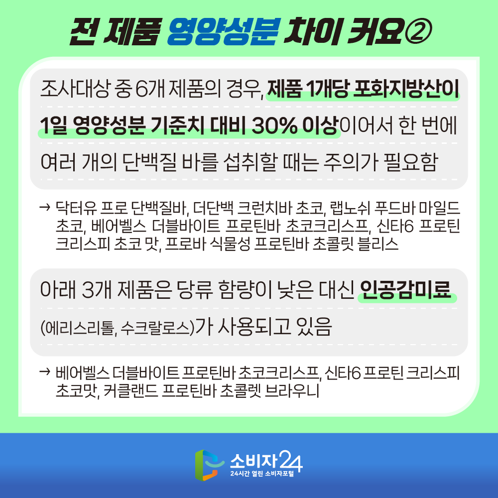 전 제품 영양성분 차이 커요2 조사대상 중 6개 제품의 경우, 제품 1개당 포화지방산이 1일 영양성분 기준치 대비 30% 이상이어서 한 번에 여러 개의 단백질 바를 섭취할 때는 주의가 필요함 닥터유 프로 단백질바, 더단백 크런치바 초코, 랩노쉬 푸드바 마일드 초코, 베어벨스 더블바이트 프로틴바 초코크리스프, 신타6 프로틴 크리스피 초코 맛, 프로바 식물성 프로틴바 초콜릿 블리스. 아래 3개 제품은 당 함량이 낮은 대신 인공감미료*(에리스리톨, 수크랄로스)가 사용되고 있음 베어벨스 더블바이트 프로틴바 초코크리스프, 신타6 프로틴 크리스피 초코맛, 커클랜드 프로틴바 초콜렛 브라우니.