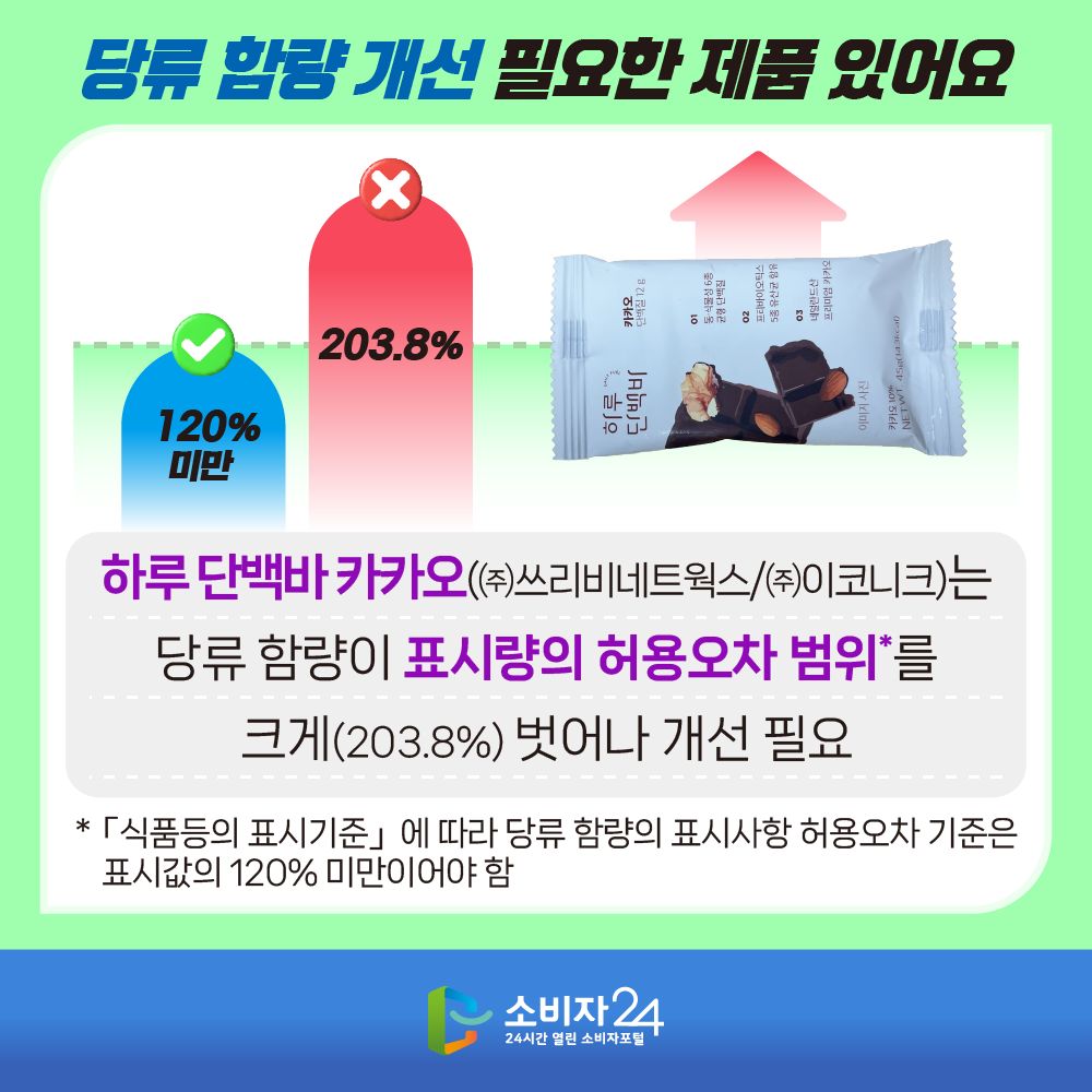 당류 함량 개선 필요한 제품 있어요 하루 단백바 카카오((주)쓰리비네트웍스/(주)이코니크)는 당류 함량이 표시량의 허용오차 범위*를 크게(203.8%)벗어나 개선 필요 *「식품등의 표시기준」에 따라 당류 함량의 표시사항 허용오차 기준은 표시값의 120% 미만이어야 함.