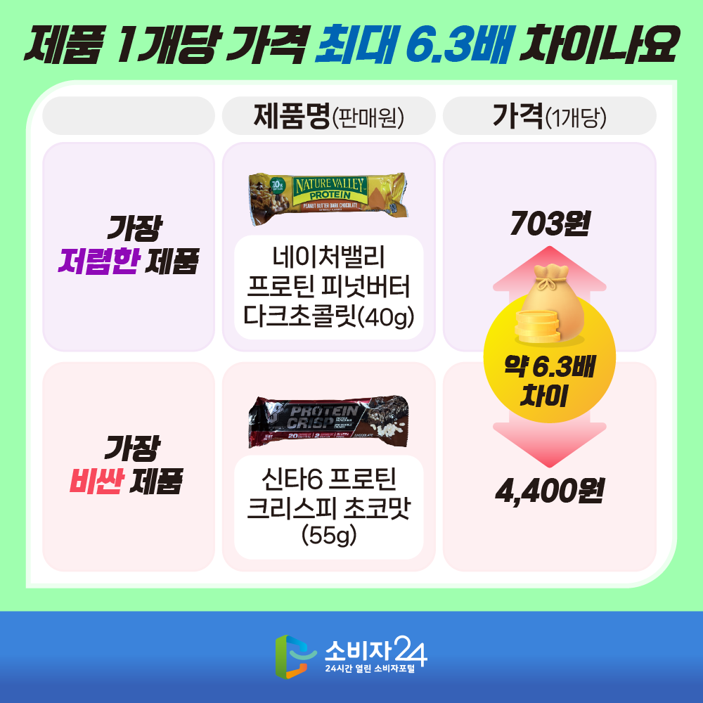 제품 1개당 가격 최대 6.3배 차이나요 가장저렴한 제품 703원(제품명 : 네이처밸리 프로틴 피넛버터 다크초콜릿(40g)) ~ 가장 비싼 제품 4,400원(신타6 프로틴 크리스피 초코맛(55g))으로 약 6.3배 차이를 보임