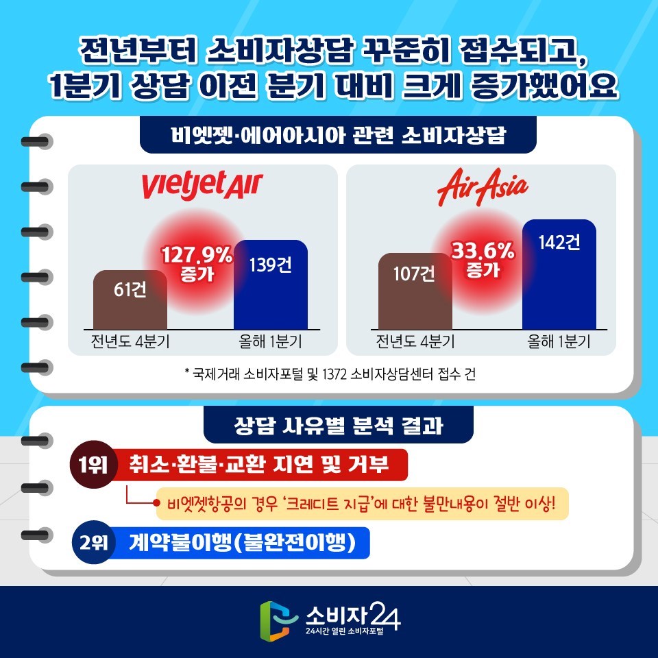 전년부터 소비자상담 꾸준히 접수되고, 1분기 상담 이전 분기 대비 크게 증가했어요 [비엣젯·에어아시아 관련 소비자상담] - 비엣젯항공: 전년도 4분기 61건, 올해 1분기 139건 > 127.9% 증가 - 에어아시아: 전년도 4분기 107건, 올해 1분기 142건 > 33.6% 증가 * 국제거래 소비자포털 및 1372 소비자상담센터 접수 건 [상담 사유별 분석 결과] 1위: 취소·환불·교환 지연 및 거부 (비엣젯항공의 경우 ‘크레디트 지급’에 대한 불만내용이 절반 이상!) 2위: 계약불이행(불완전이행)