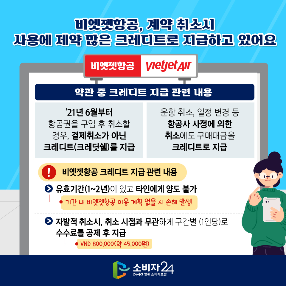 비엣젯항공, 계약 취소시 사용에 제약 많은 크레디트로 지급하고 있어요 [비엣젯항공 약관 중 크레디트 지급 관련 내용] - ’21년 6월부터 항공권을 구입 후 취소할 경우, 결제취소가 아닌 크레디트(크레딧쉘)를 지급 - 운항 취소, 일정 변경 등 항공사 사정에 의한 취소에도 구매대금을 크레디트로 지급 [비엣젯항공 크레디트 지급 관련 내용] - 유효기간(1~2년)이 있고 타인에게 양도 불가 > 기간 내 비엣젯항공 이용 계획 없을 시 손해 발생! - 자발적 취소시, 취소 시점과 무관하게 구간별 (1인당)로 수수료(VND 800,000(약 45,000원))를 공제 후 지급