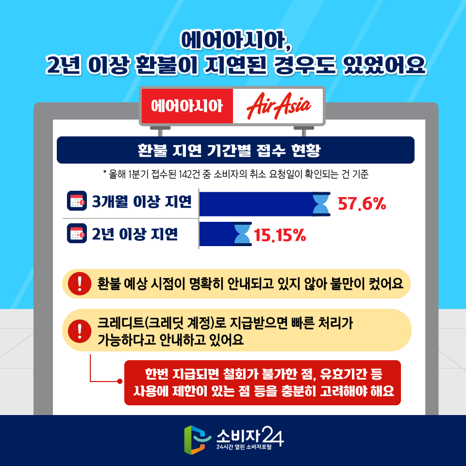 에어아시아, 2년 이상 환불이 지연된 경우도 있었어요 [에어아시아 환불 지연 기간별 접수 현황] - 3개월 이상 지연: 57.6% - 2년 이상 지연: 15.15% * 올해 1분기 접수된 142건 중 소비자의 취소 요청일이 확인되는 건 기준 !) 환불 예상 시점이 명확히 안내되고 있지 않아 불만이 컸어요 !) 크레디트(크레딧 계정)로 지급받으면 빠른 처리가 가능하다고 안내하고 있어요 (※한번 지급되면 철회가 불가한 점, 유효기간 등 사용에 제한이 있는 점 등을 충분히 고려해야 해요)