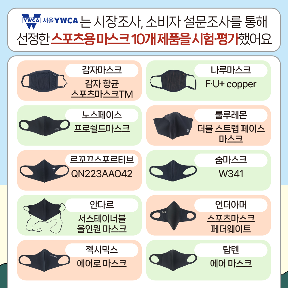 서울 YWCA는 시장조사, 소비자 설문조사를 통해 선정한 스포츠용 마스크 10개 제품을 시험·평가했어요  (감자마스크) 감자 항균 스포츠마스크TM (나루마스크) F·U+ copper (노스페이스) 프로쉴드마스크 (룰루레몬) 더블 스트랩 페이스 마스크 (르꼬끄스포르티브) QN223AAO42 (숨마스크) W341 (안다르) 서스테이너블 올인원 마스크 (언더아머) 스포츠마스크 페더웨이트 (젝시믹스) 에어로 마스크 (탑텐) 에어 마스크