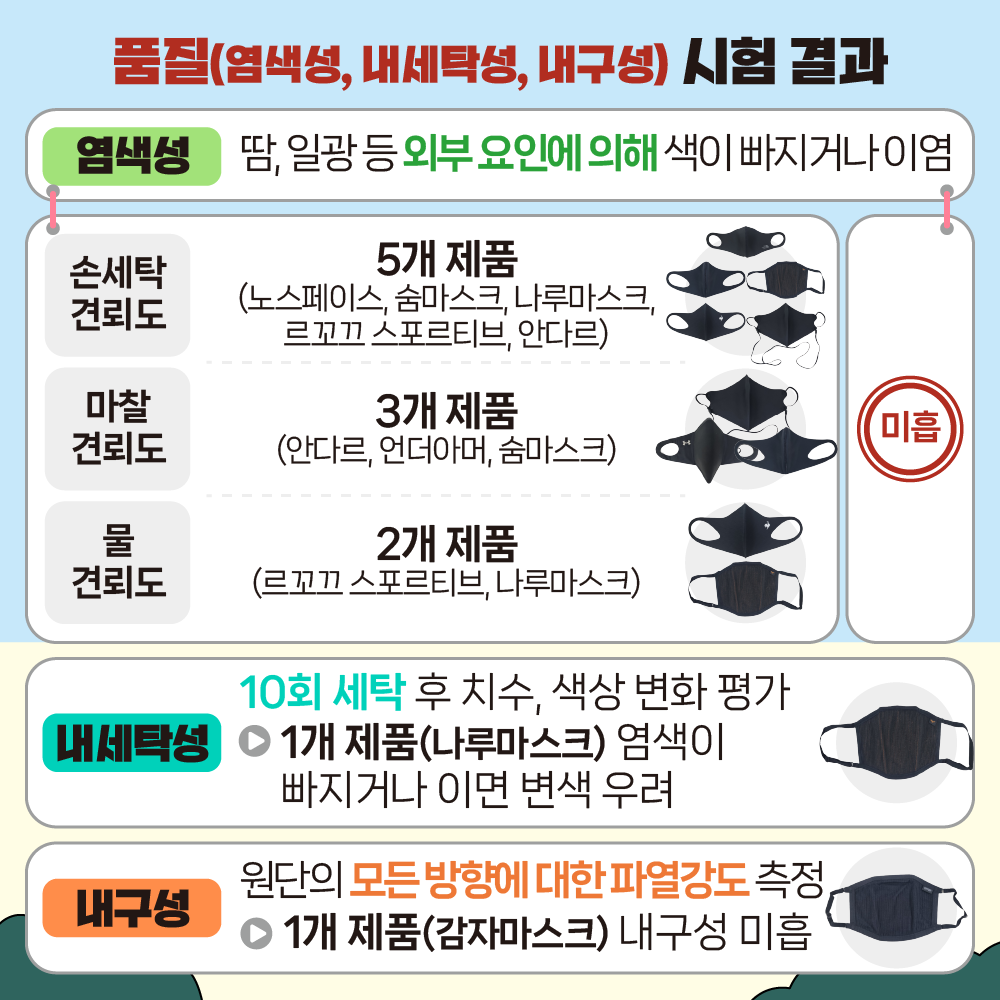 [품질(염색성, 내섹탁성, 내구성) 시험 결과] (염색성) 땀, 일광 등 외부 요인에 의해 색이 빠지거나 이염  손세탁견뢰도 5개 제품(노스페이스, 숨마스크, 나루마스크, 르꼬끄 스포르티브, 안다르) 미흡 마찰견뢰도 3개 제품(안다르, 언더아머, 숨마스크) 물견뢰도 2개 제품(르꼬끄 스포르티브, 나루마스크)  (내세탁성) 10회 세탁 후 치수, 색상 변화 평가  → 1개 제품(나루마스크) 염색이 빠지거나 이면 변색 우려 (내구성) 원단의 모든 방향에 대한 파열강도 측정  → 1개 제품(감자마스므) 내구성 미흡