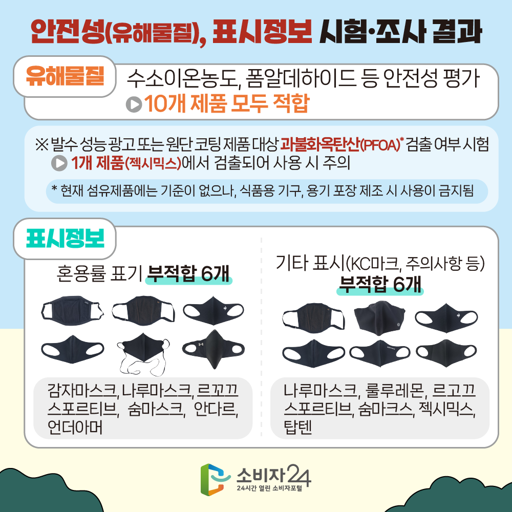 [안전성(유해물질), 표시정보 시험·조사 결과] (유해물질) 수소이온농도, 폼알데하이드 등 안전성 평가 → 10개 제품 모두 적합  ※ 발수 성능 광고 또는 원단 코팅 제품 대상 과불화옥탄산(PFOA)* 검출 여부 시험 → 1개 제품(젝시믹스)에서 검출되어 사용 시 주의  * 현재 섬유제품에는 기준이 없으나, 식품용 기구, 용기 포장 제조 시 사용이 금지됨  (표시정보)   혼용률 표기 부적합 6개 감자마스크, 나루마스크, 르꼬끄 스포르티브, 숨마스크, 안다르, 언더아머 기타 표시(KC마크, 주의사항 등) 부적합 6개 나루마스크, 룰루레몬, 르고끄 스포르티브, 숨마크스, 젝시믹스, 탑텐