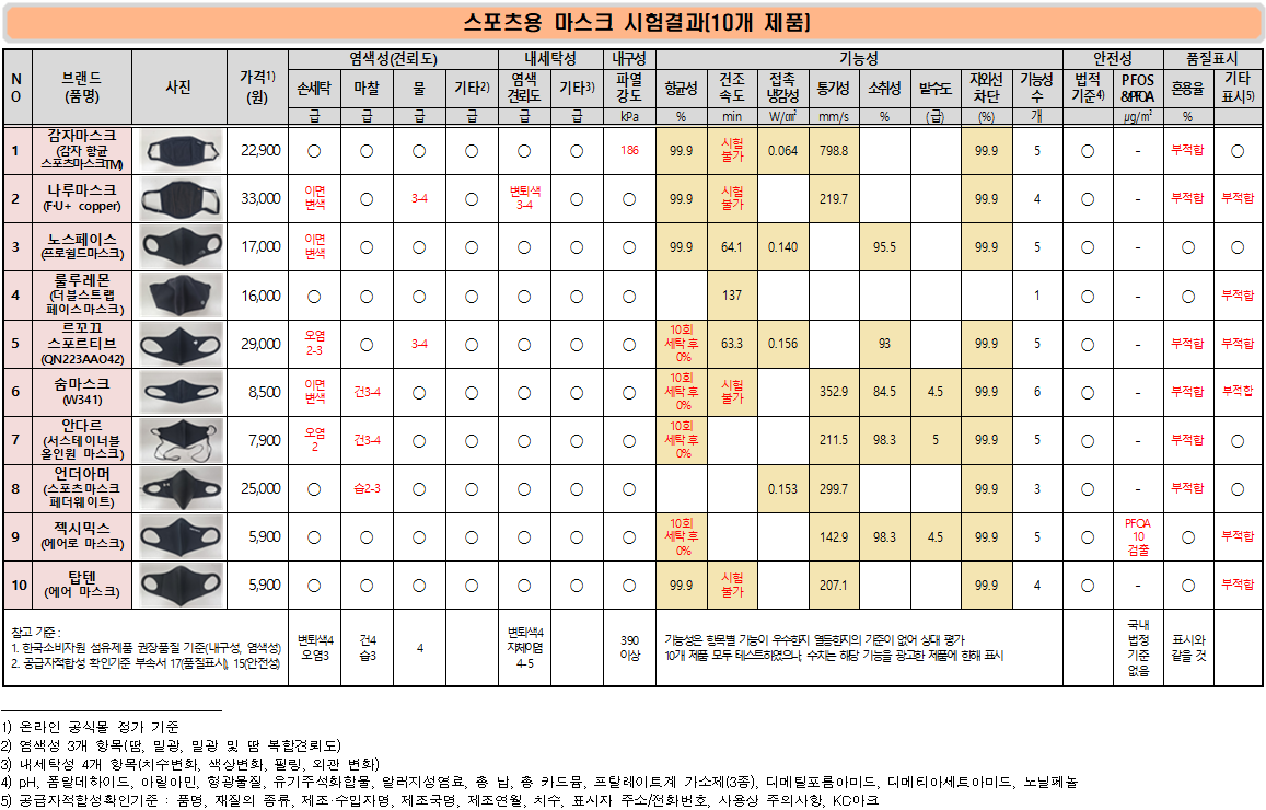 스포츠용 마스크 시험결과