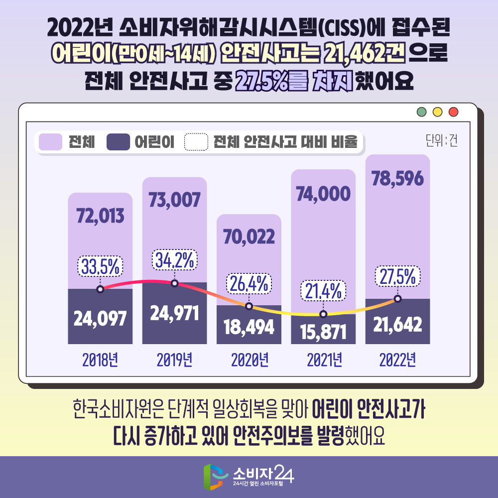 2022년 소비자위해감시시스템(CISS)에 접수된 어린이(만0~14세) 안전사고는 21,462건으로 전체 안전사고 중 27.5%를 차지했어요 2018년 전체 72,013건 어린이 24,097건 전체 안전사고 대비 비율 33.5% 2019년 전체 73,007건 어린이 24,971건 전체 안전사고 대비 비율 34.2% 2020년 전체 70,022건 어린이 18,494건 전체 안전사고 대비 비율 26.4% 2021년 전체 74,000건 어린이 15,871건 전체 안전사고 대비 비율 21.4% 2022년 전체 78,596건 어린이 21,642건 전체 안전사고 대비 비율 27.5% ※ ppt 그래프 모형 참고해주세요! 한국소비자원은 단계적 일상회복을 맞아 어린이 안전사고가 다시 증가하고 있어 안전주의보를 발령했어요