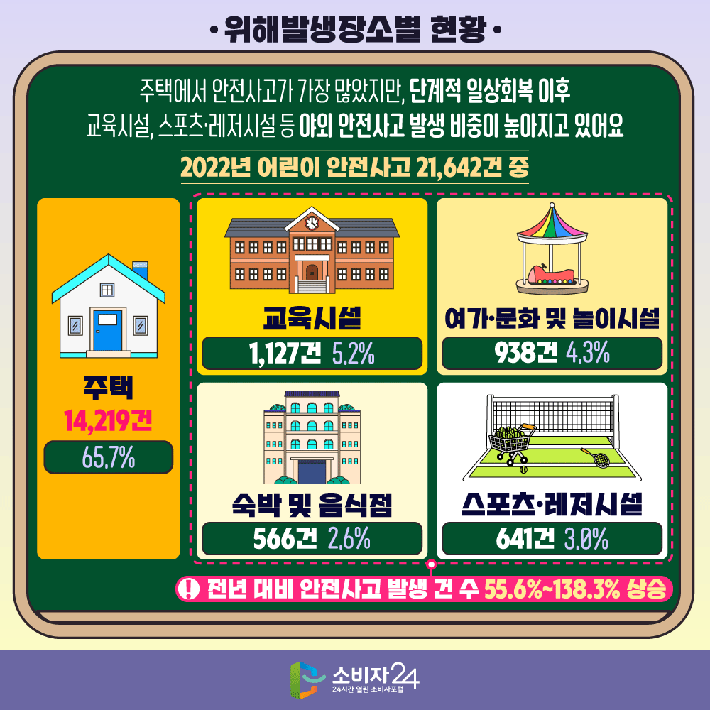 [위해발생장소별 현황] 주택에서 안전사고가 가장 많았지만, 단계적 일상회복 이후 교육시설, 스포츠·레저시설 등 야외 안전사고 발생 비중이 높아지고 있어요 ※ 2022년 어린이 안전사고 21,642건 중 주택 14,219건 (65.7%) 교육시설 1,127건 (5.2%) 여가·문화 및 놀이시설 938건 (4.3%) 숙박 및 음식점 566건 (2.6%) 스포츠·레저시설 641건 (3.0%) ※ 전년 대비 안전사고 발생 건 수 55.6%~138.3% 상승