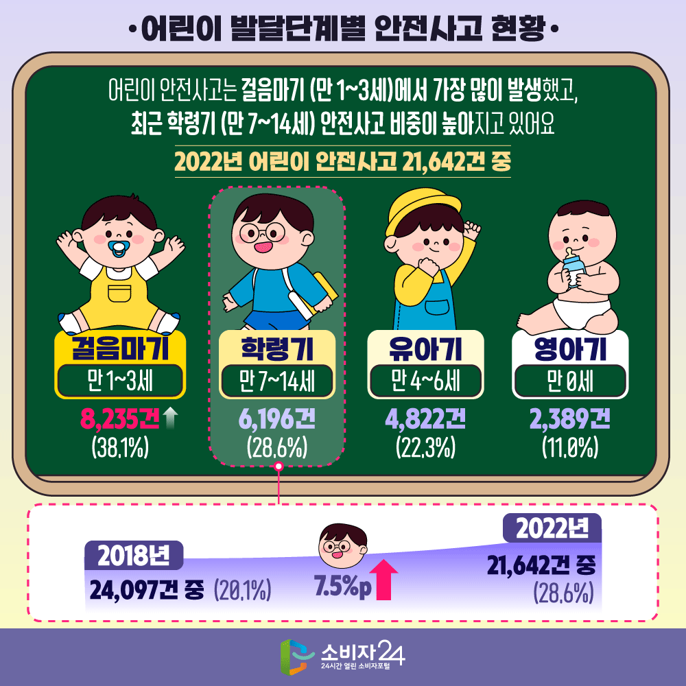 [어린이 발달단계별 안전사고 현황] 어린이 안전사고는 걸음마기(만 1~3세)에서 가장 많이 발생했고, 최근 학령기(만 7~14세) 안전사고 비중이 높아지고 있어요 ※ 2022년 어린이 안전사고 21,642건 중 걸음마기 (만 1~3세) 8,235건 (38.1%) 학령기 (만 7~14세) 6,196건 (28.6%) 유아기 (만 4~6세) 4,822건 (22.3%) 영아기 (만 0세) 2,389건 (11.0%) 2018년 24,097건 중 20.1% 7.5%p↑→ 2022년 21,642건 중 28.6% 