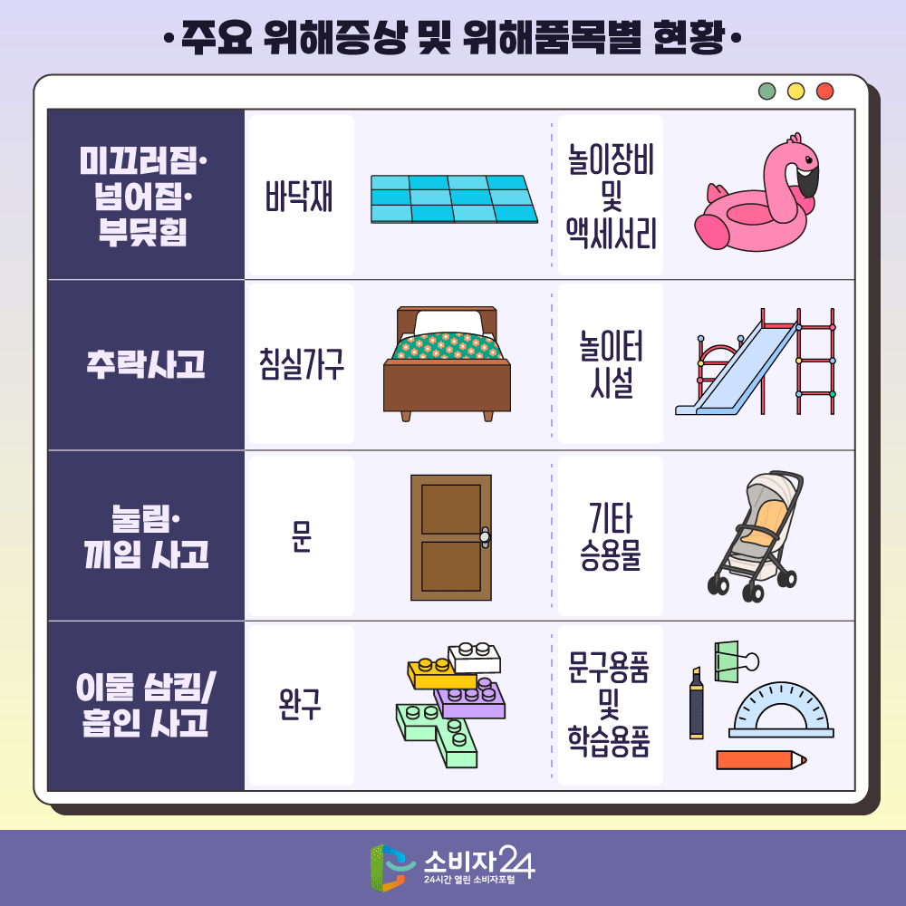  [주요 위해증상 및 위해품목별 현황] 미끄러짐·넘어짐·부딪힘, 바닥재, 놀이장비 및 액세서리. 추락사고, 침실가구, 놀이터 시설. 눌림·끼임 사고, 문, 기타승용물. 이물 삼킴/흡인 사고, 완구, 문구용품 및 학습용품. 