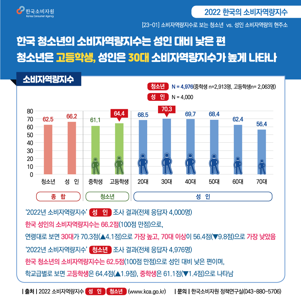 한국소비자원 2022 한국의 소비자역량지수 23-01 소비자역량지수로 보는 청소년 대 성인 소비자역량의 현주소 한국 청소년의 소비자역량지수는 성인 대비 낮은 편 청소년은 고등학생, 성인은 30대 소비자역량지수가 높게 나타나 ―――――그래프 내용――――― 청소년 N = 4,976(중학생 n=2,913명, 고등학생 n= 2,063명) 성인 N = 4,000 소비자역량지수 종합 청소년 62.5점, 성인 66.2점 소비자역량지수 청소년 중학생 61.1점, 고등학생 64.4점 소비자역량지수 성인 20대 68.5점, 30대 70.3점, 40대 69.7점, 50대 68.4점, 60대 62.4점, 70대 이상 56.4점 ――――――――――――――― 2022년 소비자역량지수 성인 조사 결과(전체 응답자 4,000명) 한국 성인의 소비자역량지수는 66.2점(100점 만점)으로, 연령대로 보면 30대가 70.3점(▲4.1점)으로 가장 높고, 70대 이상이 56.4점(▼9.8점)으로 가장 낮았음 2022년 소비자역량지수 청소년 조사 결과(전체 응답자 4,976명) 한국 청소년의 소비자역량지수는 62.5점(100점 만점)으로 성인 대비 낮은 편이며, 학교급별로 보면 고등학생은 64.4점(▲1.9점), 중학생은 61.1점(▼1.4점)으로 나타남 출처 2022 소비자역량지수 성인, 청소년(www.kca.go.kr) 문의 한국소비자원 정책연구실(043-880-5706)