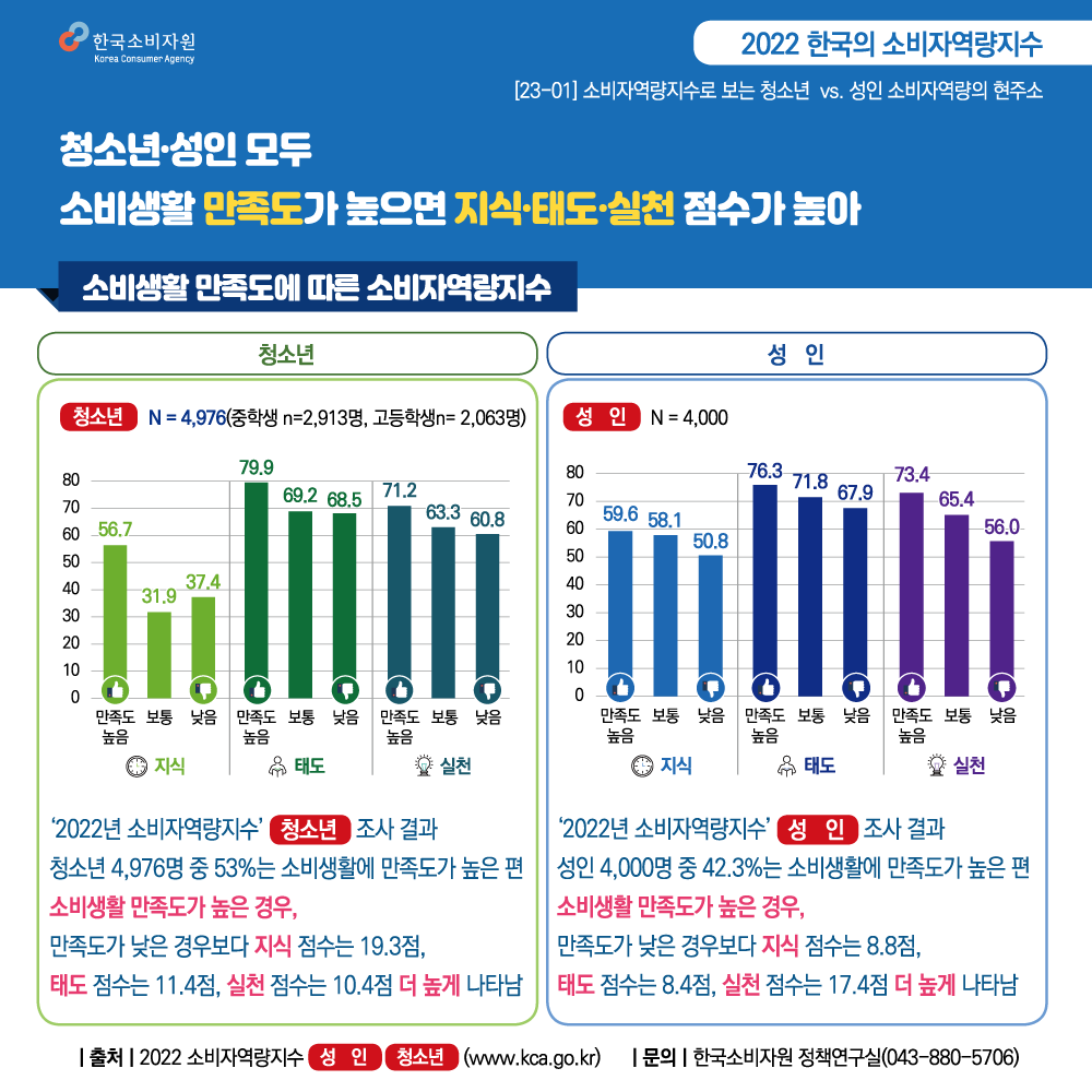 한국소비자원 2022 한국의 소비자역량지수 23-01 소비자역량지수로 보는 청소년 대 성인 소비자역량의 현주소 청소년·성인 모두 소비생활 만족도가 높으면 지식·태도·실천 점수가 높아 ―――――그래프 내용――――― 청소년 N = 4,976(중학생 n=2,913명, 고등학생 n= 2,063명) 소비생활 만족도에 따른 소비자역량지수 지식 만족도 높음 56.7점, 만족도 보통 31.9점, 만족도 낮음 37.4점 태도 만족도 높음 79.9점, 만족도 보통 69.2점, 만족도 낮음 68.5점 실천 만족도 높음 71.2점, 만족도 보통 63.3점, 만족도 낮음 60.8점 성인 N = 4,000 소비생활 만족도에 따른 소비자역량지수 지식 만족도 높음 59.6점, 만족도 보통 58.1점, 만족도 낮음 50.8점 태도 만족도 높음 76.3점, 만족도 보통 71.8점, 만족도 낮음 67.9점 실천 만족도 높음 73.4점, 만족도 보통 65.4점, 만족도 낮음 56.0점 ――――――――――――――― 2022년 소비자역량지수 청소년 조사 결과 청소년 4,976명 중 53%는 소비생활에 만족도가 높은 편 소비생활 만족도가 높은 경우, 만족도가 낮은 경우보다 지식 점수는 19.3점, 태도 점수는 11.4점, 실천 점수는 10.4점 더 높게 나타남 2022년 소비자역량지수 성인 조사 결과 성인 4,000명 중 42.3%는 소비생활에 만족도가 높은 편 소비생활 만족도가 높은 경우, 만족도가 낮은 경우보다 지식 점수는 8.8점, 태도 점수는 8.4점, 실천 점수는 17.4점 더 높게 나타남 출처 2022 소비자역량지수 성인, 청소년(www.kca.go.kr) 문의 한국소비자원 정책연구실(043-880-5706)