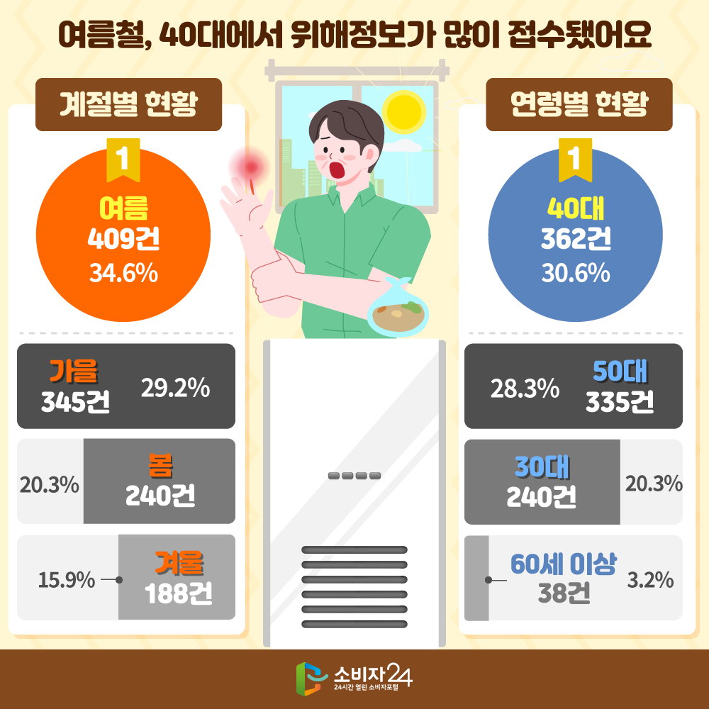 [여름철, 40대에서 위해정보가 많이 접수됐어요] (계절별 현황) 여름 409건 (34.6%) 가을 345건 (29.2%) 봄 240건 (20.3%) 겨울 188건 (15.9%) (연령별 현황) 40대 362건 (30.6%) 50대 335건 (28.3%) 30대 240건 (20.3%) 60세 이상 38건 (3.2%)