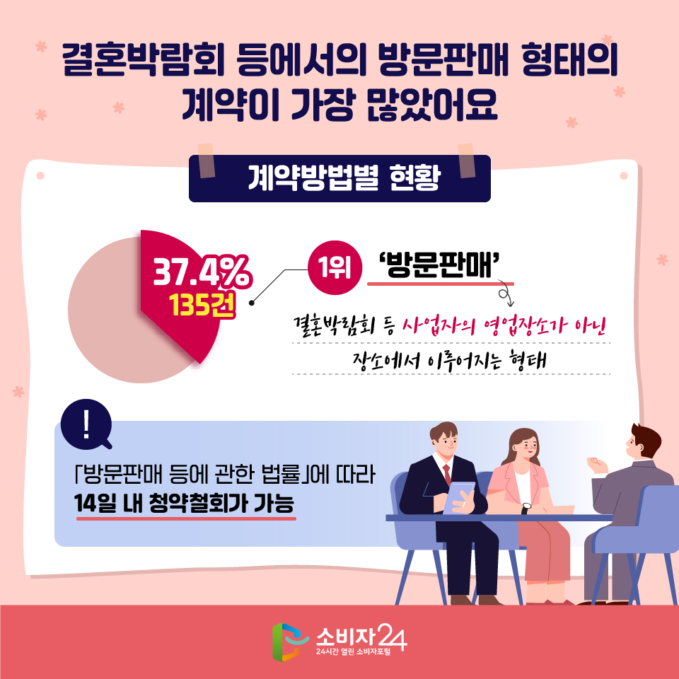 결혼박람회 등에서의 방문판매 형태의 계약이 가장 많았어요 [계약방법별 현황] 1위: 방문판매 37.4% (135건) → 결혼박람회 등 사업자의 영업장소가 아닌 장소에서 이루어지는 형태 ※ 「방문판매 등에 관한 법률」에 따라 14일 내 청약철회가 가능