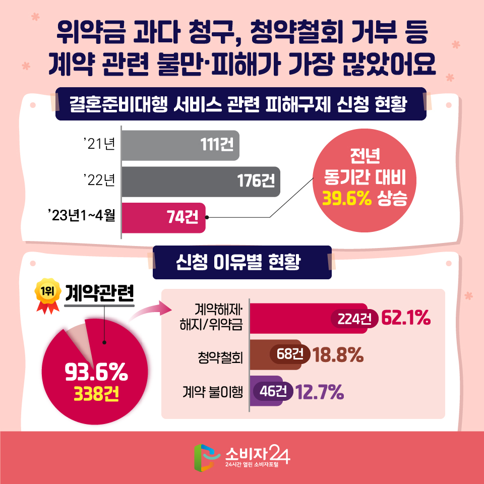 위약금 과다 청구, 청약철회 거부 등 계약 관련 불만·피해가 가장 많았어요 [결혼준비대행 서비스 관련 피해구제 신청 현황] (’21년) 111건 → (’22년) 176건 → (’23년 1월~ 4월) 74건 = 전년 동기간 대비 39.6% 상승 [신청 이유별 현황] 1위: 계약관련 93.6%(338건) → 계약해제·해지/위약금(62.1%, 224건), 청약철회(18.8%, 68건), 계약 불이행(12.7%, 46건)