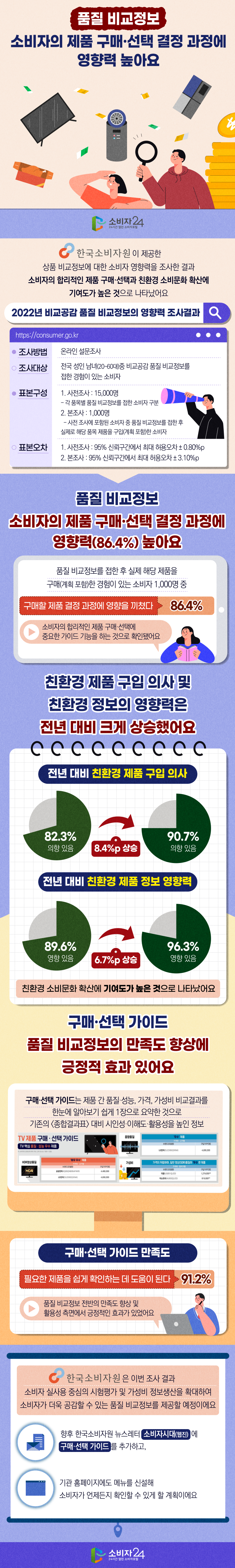 #  품질 비교정보 소비자의 제품 구매·선택 결정 과정에 영향력 높아요 한국소비자원이 제공한 상품 비교정보에 대한 소비자 영향력을 조사한 결과 소비자의 합리적인 제품 구매·선택과 친환경 소비문화 확산에 기여도가 높은 것으로 나타났어요 [2022년 비교공감 품질 비교정보의 영향력 조사결과] https://consumer.go.kr 1) 조사방법 : 온라인 설문조사 2) 조사대상 : 전국 성인 남녀(20~60대)중 비교공감 품질 비교정보를 접한 경험이 있는 소비자 3) 표본구성 : 1. 사전조사 : 15,000명 - 각 품목별 품질 비교정보를 접한 소비자 구분 2. 본조사 : 1,000명 - 사전 조사에 포함된 소비자 중 품질 비교정보를 접한 후 제로 해당 품목 제품을 구입(계획 포함)한 소비자 4) 1. 사전조사 : 95% 신뢰구간에서 최대 허용오차 ± 0.80%p 2. 본조사 : 95% 신뢰구간에서 최대 허용오차 ± 3.10%p 품질 비교정보 소비자의 제품 구매·선택 결정 과정에 영향력(86.4%) 높아요 품질 비교정보를 접한 후 실제 해당 제품을 구매(계획 포함)한 경험이 있는 소비자 1,000명 중 