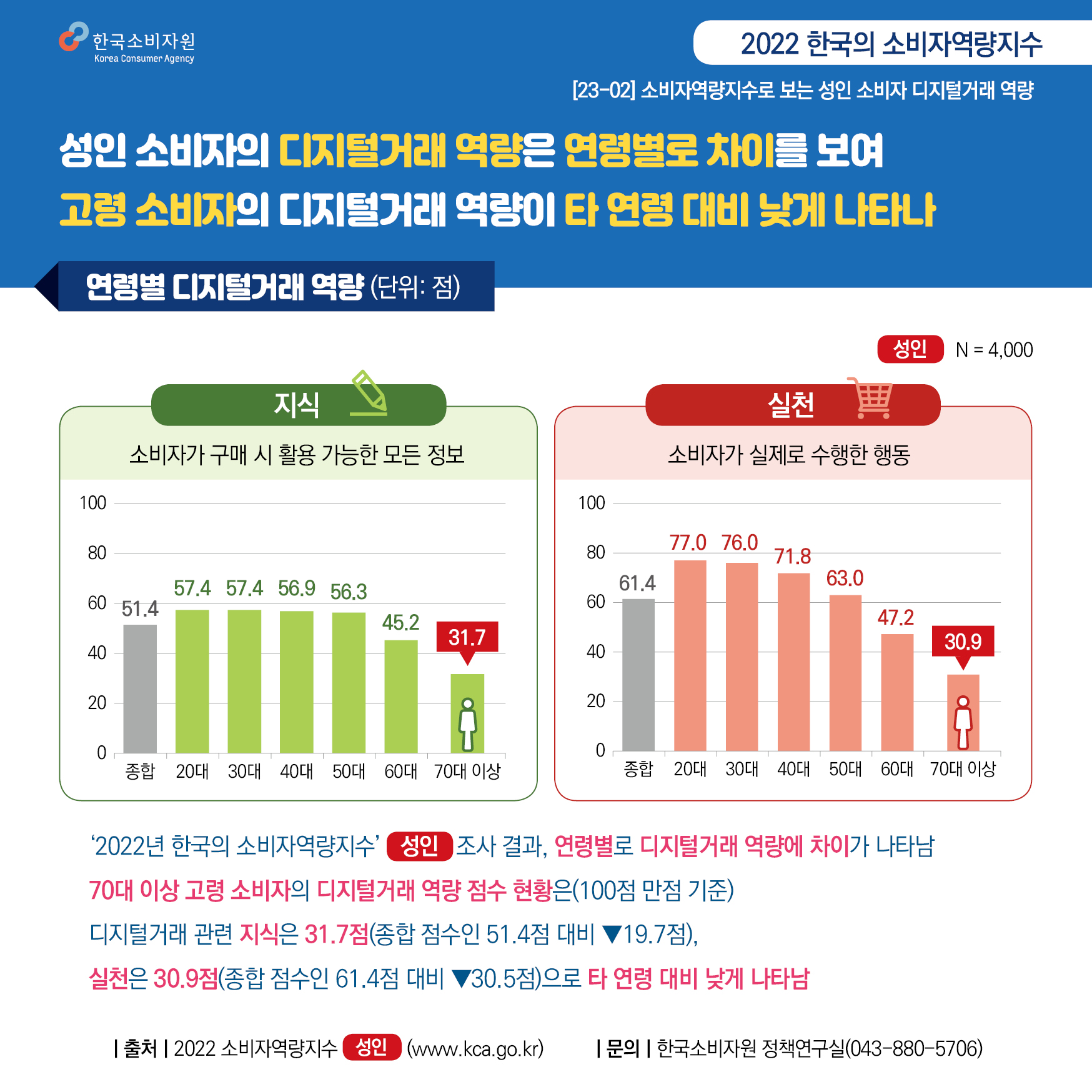 한국소비자원 2022 한국의 소비자역량지수 23-02 소비자역량지수로 보는 성인 소비자 디지털거래 역량 성인 소비자의 디지털거래 역량은 연령별로 차이를 보여 고령 소비자의 디지털거래 역량이 타 연령 대비 낮게 나타나 ―――――연령별 디지털거래 역량(단위: 점)――――― 성인 전체 응답자 4,000명 지식이란 소비자가 구매 시 활용 가능한 모든 정보를 의미합니다 지식 종합 점수 51.4점 20대 지식 점수 57.4점 30대 지식 점수 57.4점 40대 지식 점수 56.9점 50대 지식 점수 56.3점 60대 지식 점수 45.2점 70대 이상 지식 점수 31.7점 실천이란 소비자가 실제로 수행한 행동을 의미합니다 실천 종합 점수 61.4점 20대 실천 점수 77.0점 30대 실천 점수 76.0점 40대 실천 점수 71.8점 50대 실천 점수 63.0점 60대 실천 점수 47.2점 70대 이상 실천 점수 30.9점 ――――――――――――――― 전국의 20세 이상 성인을 대상으로 한 2022년 한국의 소비자역량지수 조사 결과 연령별로 디지털거래 역량에 차이가 나타남 70대 이상 고령 소비자의 디지털거래 역량 점수 현황은 디지털거래 관련 지식은 100점 만점에 31.7점(지식 종합 점수인 51.4점 대비 19.7점 낮음) 실천은 100점 만점에 30.9점(실천 종합 점수인 61.4점 대비 30.5점 낮음)으로 타 연령 대비 낮게 나타남 출처 2022 소비자역량지수 성인(www.kca.go.kr) 문의 한국소비자원 정책연구실(043-880-5706) 