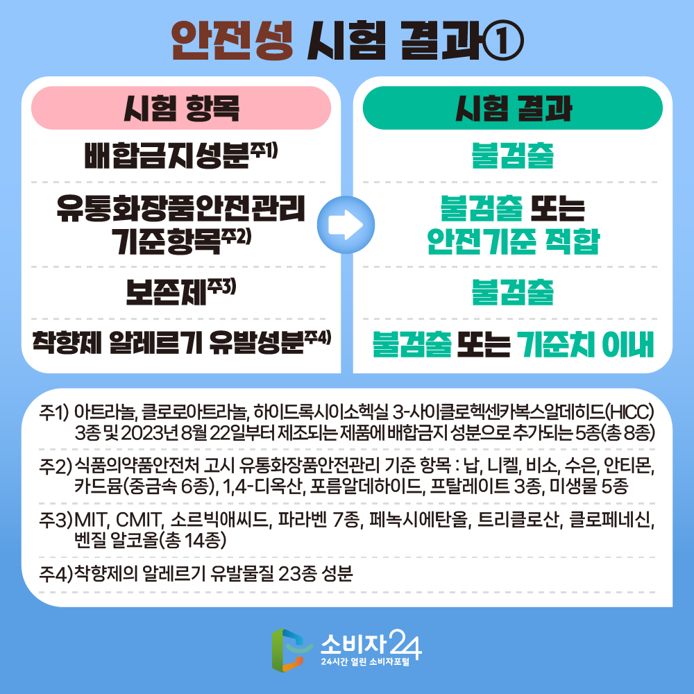 안전성 시험 결과1. 시험항목 시험결과. 배합금지성분주1 불검출. 유통 화장품 안전관리기준항목주2 불검출또는 안전기준 적합. 보존제주3 불검출. 착향제의 알레르기 유발성분주4 불검출 또는 기준치 이내. 주1) 아트라놀, 클로로아트라놀, 하이드록시이소헥실 3-사이클로헥센카복스알데히드(HICC) 3종 및       2023년 8월 22일부터 제조되는 제품에 배합금지 성분으로 추가되는 5종 총 8종 주2) 식품의약품안전처 고시 유통화장품안전관리 기준 항목 : 납, 니켈, 비소, 수은, 안티몬, 카드뮴(중금속 6종),       1,4-디옥산, 포름알데하이드, 프탈레이트 3종, 미생물 5종 주3) MIT, CMIT, 소르빅애씨드, 파라벤 7종, 페녹시에탄올, 트리클로산, 클로페네신, 벤질알코올(총 14종) 주4) 착향제의 알레르기 유발물질 23종 성분