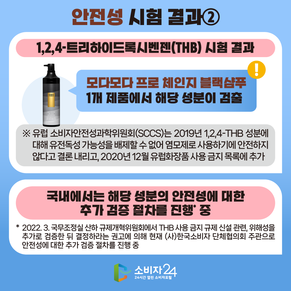 안전성 시험 결과2.1,2,4-트리하이드록시벤젠 THB 시험결과. 모다모다 프로 체인지 블랙샴푸 1개 제품에서 해당 성분이 검출. ※ 유럽 소비자안전성과학위원회(SCCS)는 2019년 1,2,4-THB 성분에 대해 유전독성 가능성을 배제할 수 없어 염모제로 사용하기에 안전하지 않다고 결론 내리고, 2020년 12월 유럽화장품 사용 금지 목록에 추가.  국내에서는 해당 성분의 안전성에 대한 추가 검증 절차를 진행중 *2022년 3월 말 국무조정실 산하 규제개혁위원회에서 THB 사용 금지 규제 신설 관련, 위해성을 추가로 검증한 뒤 결정하라는 권고에 의해 현재 (사)한국소비자 단체협의회 주관으로 안전성에 대한 추가 검증 절차를 진행 중