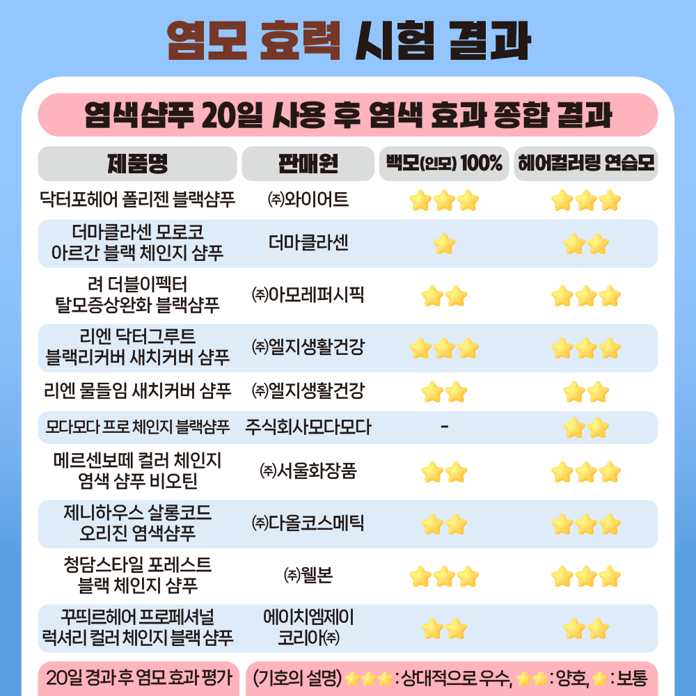  [ 염색샴푸 20일 사용 후 염색 효과 종합 결과 ] 제품명, 판매원, 염모기능성인증, 백모(인모) 100%, 헤어컬러링 연습모 순. 닥터포헤어 폴리젠 블랙샴푸   ㈜와이어트 ★★★ ★★★  더마클라센  모로코 아르간 블랙 체인지 샴푸 더마클라센 ★ ★★  려 더블이펙터 탈모증상완화 블랙샴푸 ㈜아모레퍼시픽 ★★ ★★★  리엔 닥터그루트 블랙리커버 새치커버 샴푸 ㈜엘지생활건강 ★★★ ★★★  리엔 물들임 새치커버샴푸 ㈜엘지생활건강 ★★ ★★  모다모다 프로 체인지 블랙샴푸 주식회사모다모다 - ★★  메르센보떼 컬러 체인지 염색 샴푸 비오틴 ㈜서울화장품 ★★ ★★★  제니하우스 살롱코드오리진 염색샴푸  ㈜다올코스메틱 ★★ ★★★  청담스타일 포레스트 블랙 체인지 샴푸 ㈜웰본 ★★★ ★★★  꾸띄르헤어 프로페셔널 럭셔리 컬러 체인지 블랙 샴푸 에이치엠제이코리아㈜ ★★ ★★  20일 경과 후 염모 효과 평가 (기호의 설명) ★★★ : 상대적으로 우수,  ★★ : 양호,   ★ : 보통