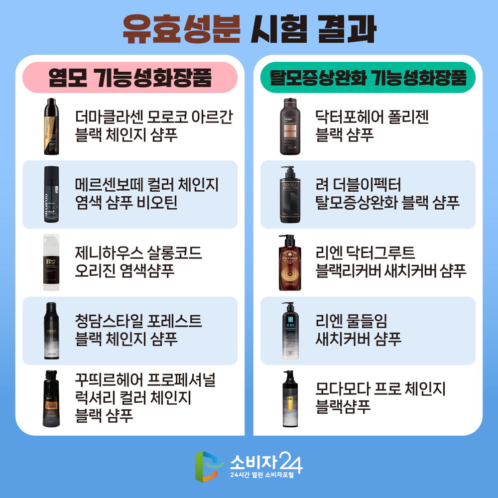 유효성분 시험 결과 염모 기능성화장품. 더마클라센 모로코 아르간 블랙 체인지 샴푸,  메르센보떼 컬러 체인지 염색샴푸 비오틴, 제니하우스 살롱코드오리진 염색샴푸, 청담스타일 포레스트 블랙 체인지 샴푸, 꾸띄르헤어 프로페셔널 럭셔리 컬러 체인지 블랙 샴푸. 탈모증상완화 기능성화장품 닥터포헤어 폴리젠 블랙 샴푸, 려 더블이펙터 탈모증상완화 블랙 샴푸, 리엔 닥터그루트 블랙리커버 새치커버 샴푸, 리엔 물들임 새치커버 샴푸, 모다모다 프로 체인지 블랙샴푸.