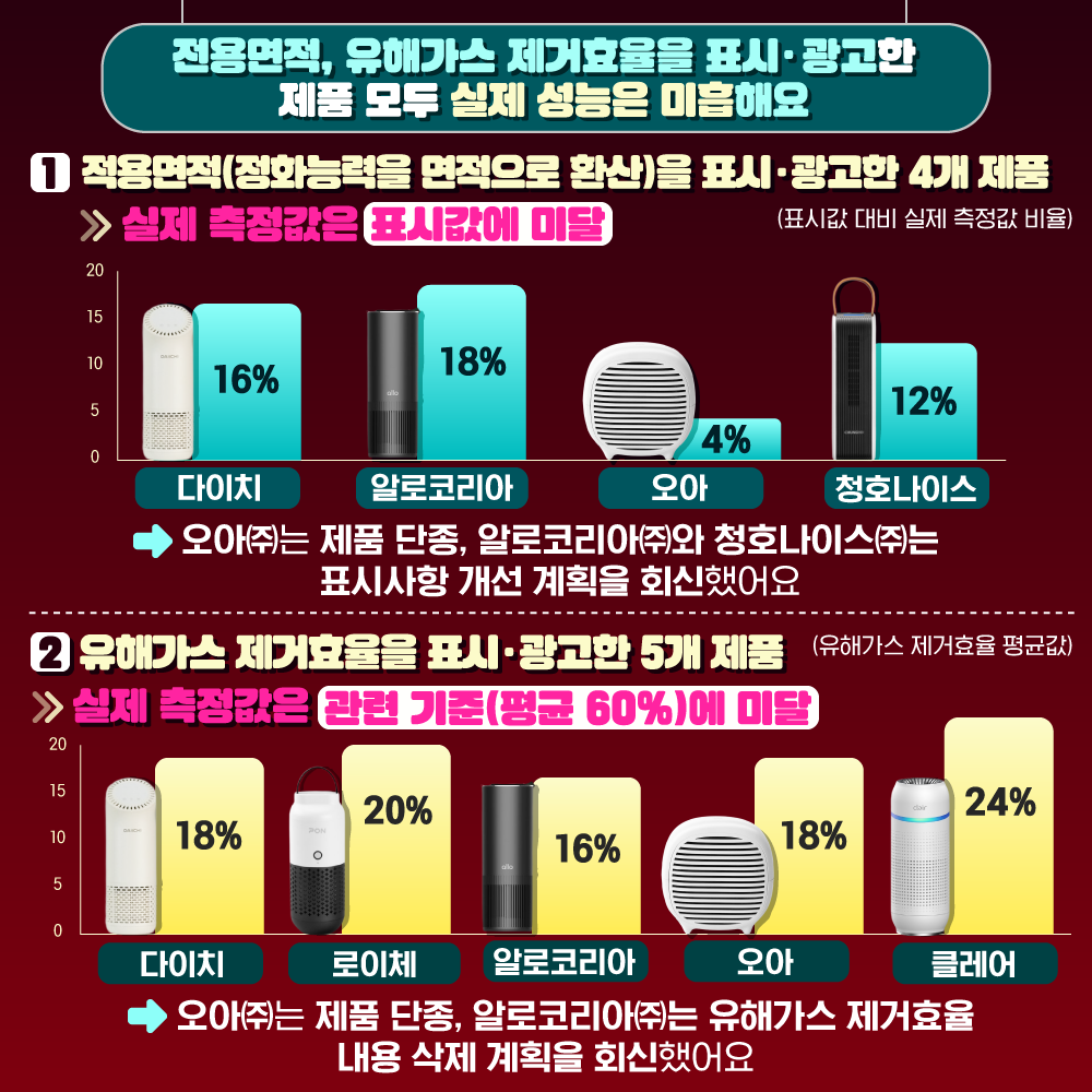 [적용면적, 유해가스 제거효율을 표시·광고한 제품 모두 실제 성능은 미흡해요] 1. 적용면적(정화능력을 면적으로 환산)을 표시·광고한 4개 제품 → 실제 측정값은 표시값에 미달 (표시값 대비 실제 측정값 비율) 다이치 (16%) 알로코리아 (18%) 오아 (4%) 청호나이스 (12%) ⇨ 오아(주)는 제품 단종, 알로코리아(주), 청호나이스(주)는 표시사항 개선 계획을 회신했어요 2. 유해가스 제거효율을 표시·광고한 5개 제품 → 실제 측정값은 관련 기준(평균 60%)에 미달 (유해가스 제거효율 평균값) 다이치 (18%) 로이체 (20%) 알로코리아 (16%) 오아 (18%) 클레어 (24%) ⇨ 오아(주)는 제품 단종, 알로코리아(주)는 유해가스 제거효율을 표시 삭제 계획을 회신했어요