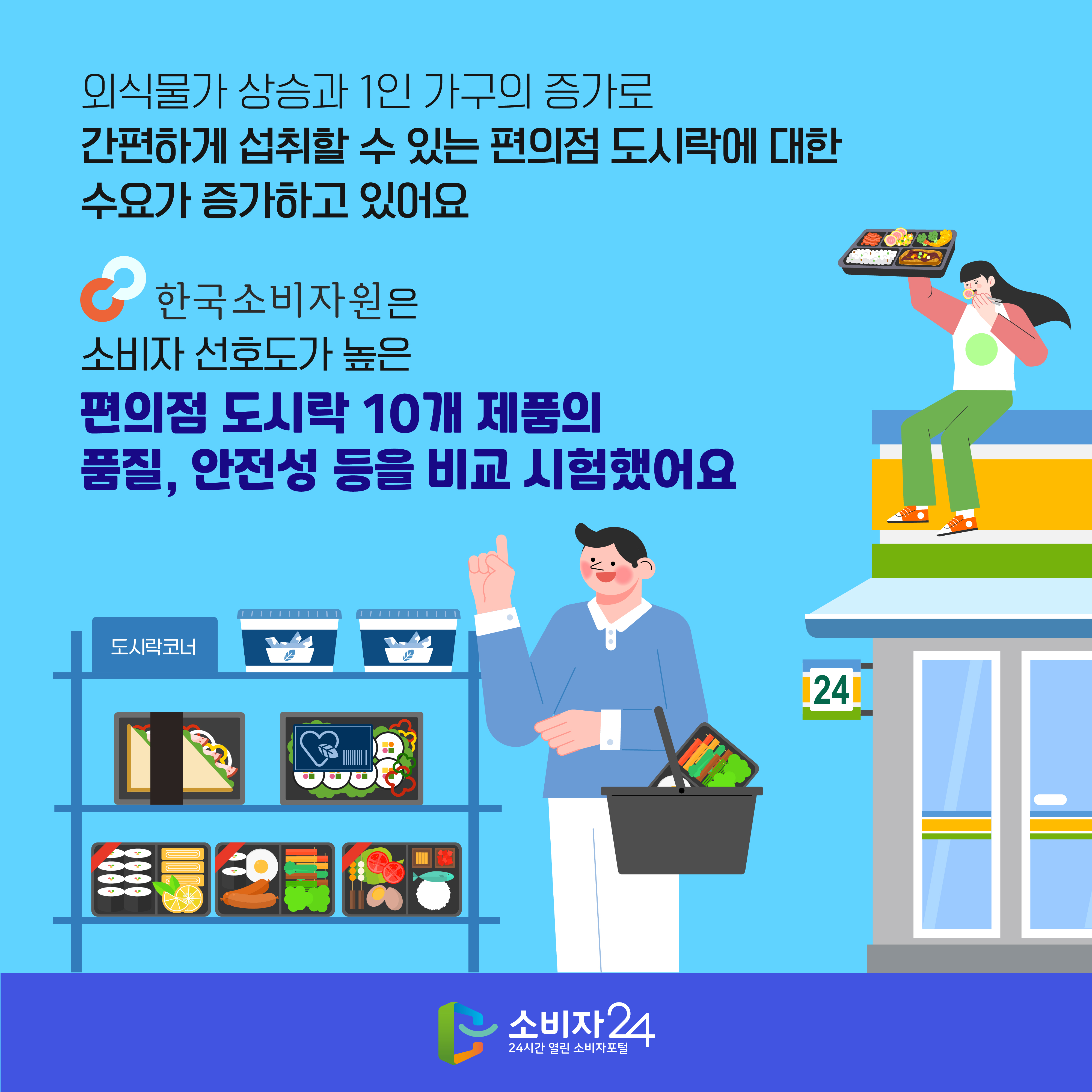 #2 외식물가 상승과 1인 가구의 증가로 간편하게 섭취할 수 있는 편의점 도시락에 대한 수요가 증가하고 있어요 한국소비자원은 소비자 선호도가 높은 편의점 도시락 10개 제품의 품질, 안전성 등을 비교 시험했어요