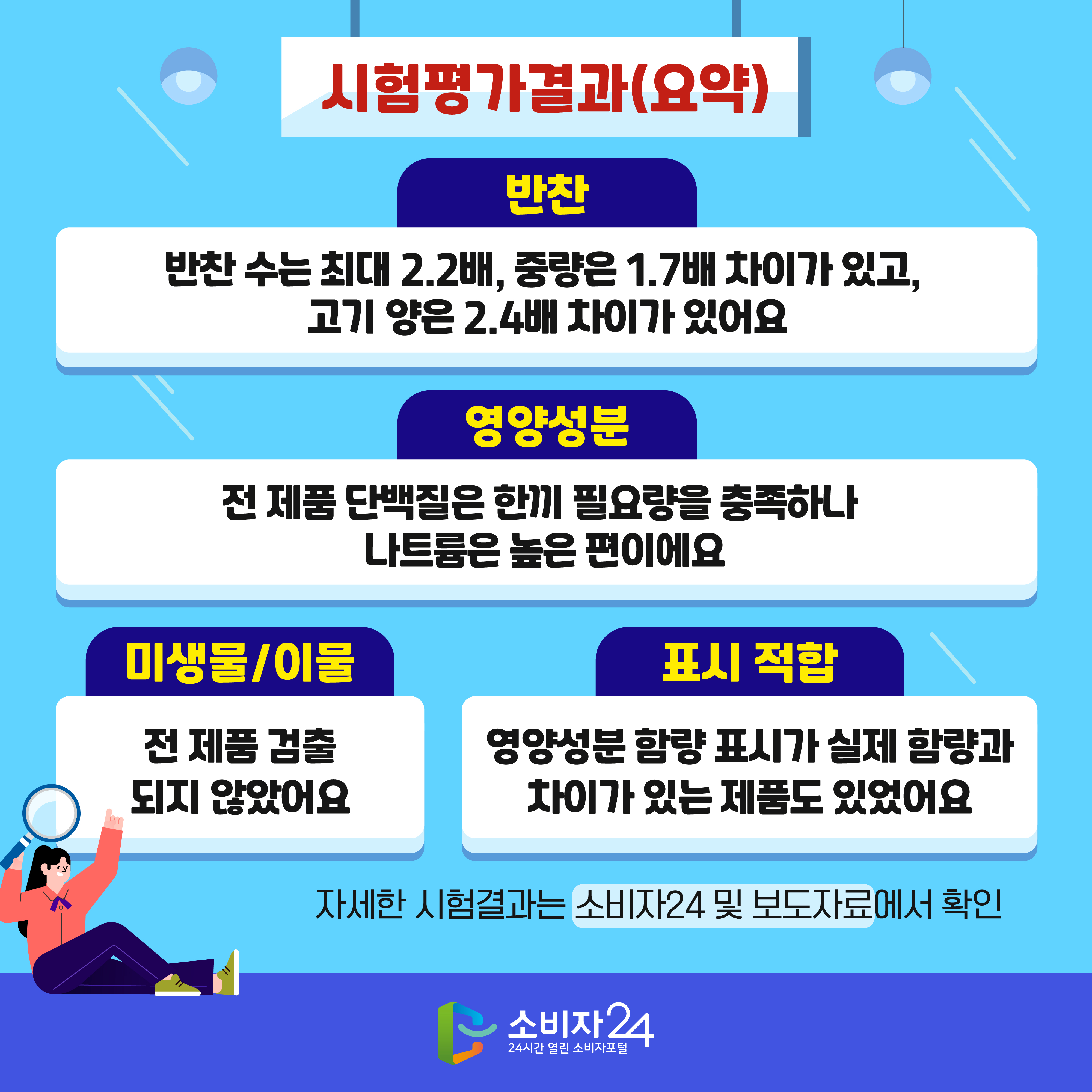 #3 시험평가결과(요약) [반찬] 반찬 수는 최대 2.2배, 중량은 1.7배 차이가 있고, 고기 양은 2.4배 차이가 있어요 [영양성분] 전 제품 단백질은 한끼 필요량을 충족하나 나트륨은 높은 편이에요 [미생물/이물] 전 제품 검출 되지 않았어요 [표시 적합] 영양성분 함량 표시가 실제 함량과 차이가 있는 제품도 있었어요 ※ 자세한 시험결과는 소비자24 및 보도자료에서 확인
