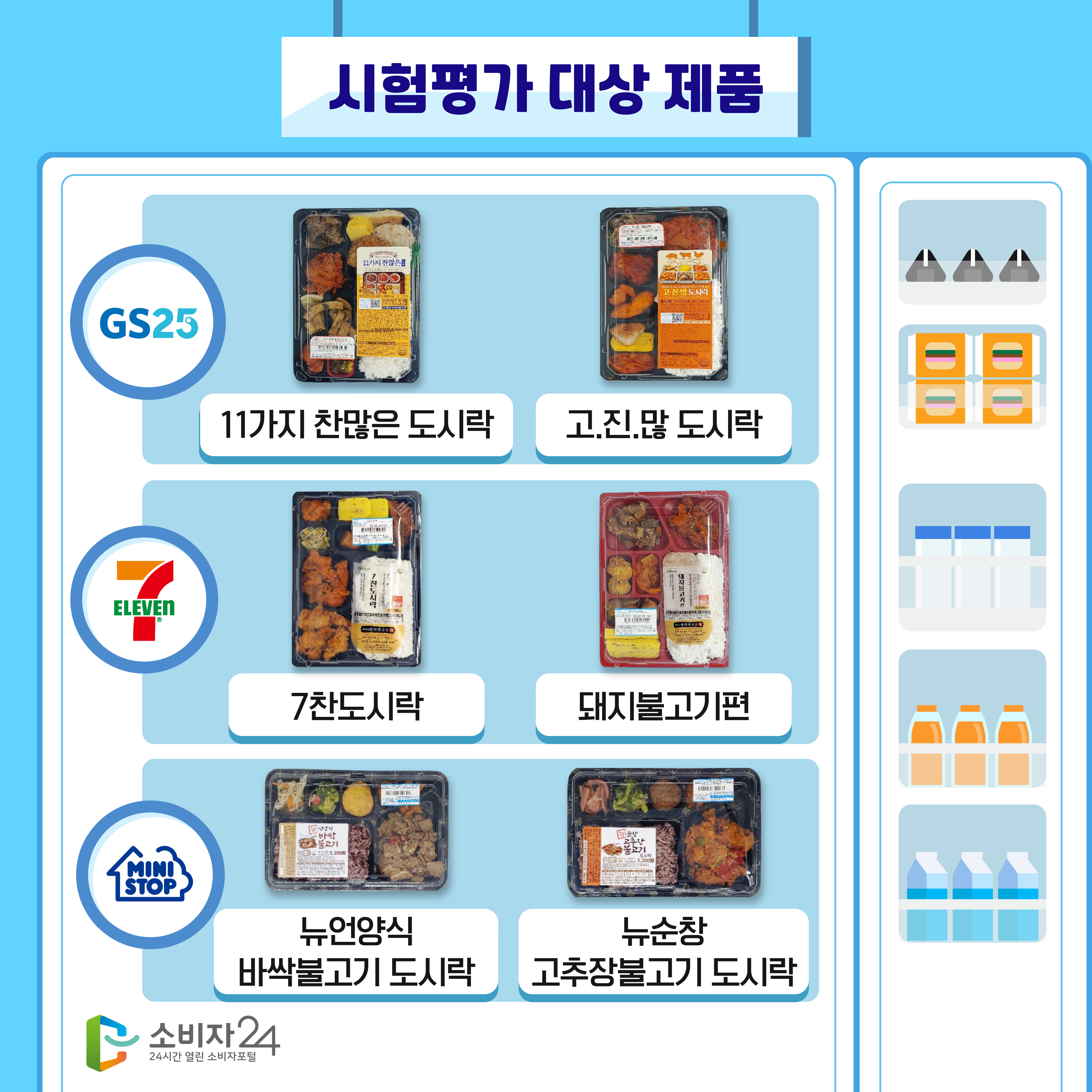 #4 [시험평가 대상 제품] - GS25: 11가지 찬많은 도시락, 고.진.많 도시락 - 세븐일레븐: 7찬도시락, 돼지불고기편 - 미니스톱: 뉴언양식 바싹불고기 도시락, 뉴순창 고추장불고기 도시락