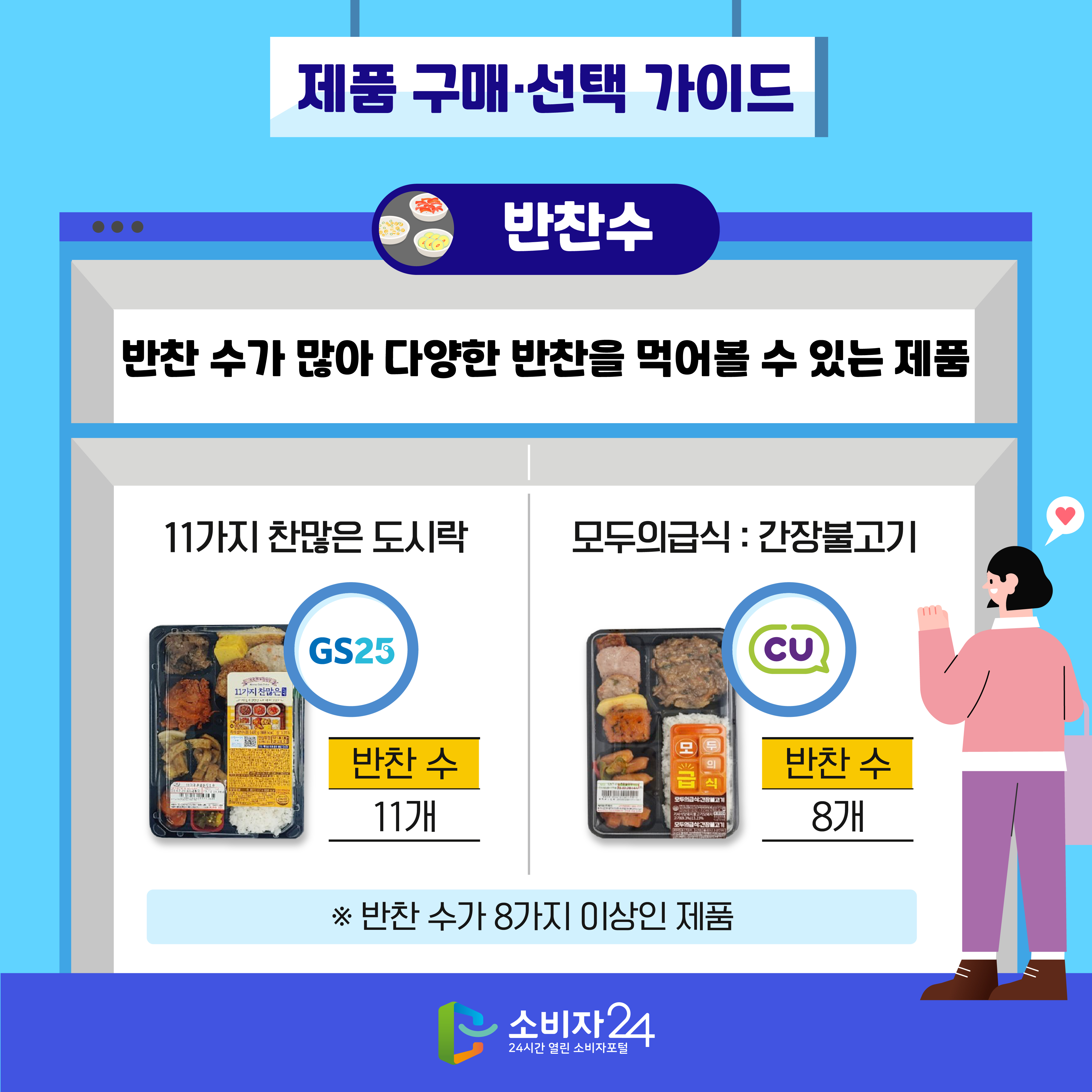 #6 제품 구매·선택 가이드 [반찬수]: 반찬 수가 많아 다양한 반찬을 먹어볼 수 있는 제품 - 11가지 찬많은 도시락(GS25): 반찬 수 11개 - 모두의급식 : 간장불고기(CU): 반찬 수 8개 ※ 반찬 수가 8가지 이상인 제품