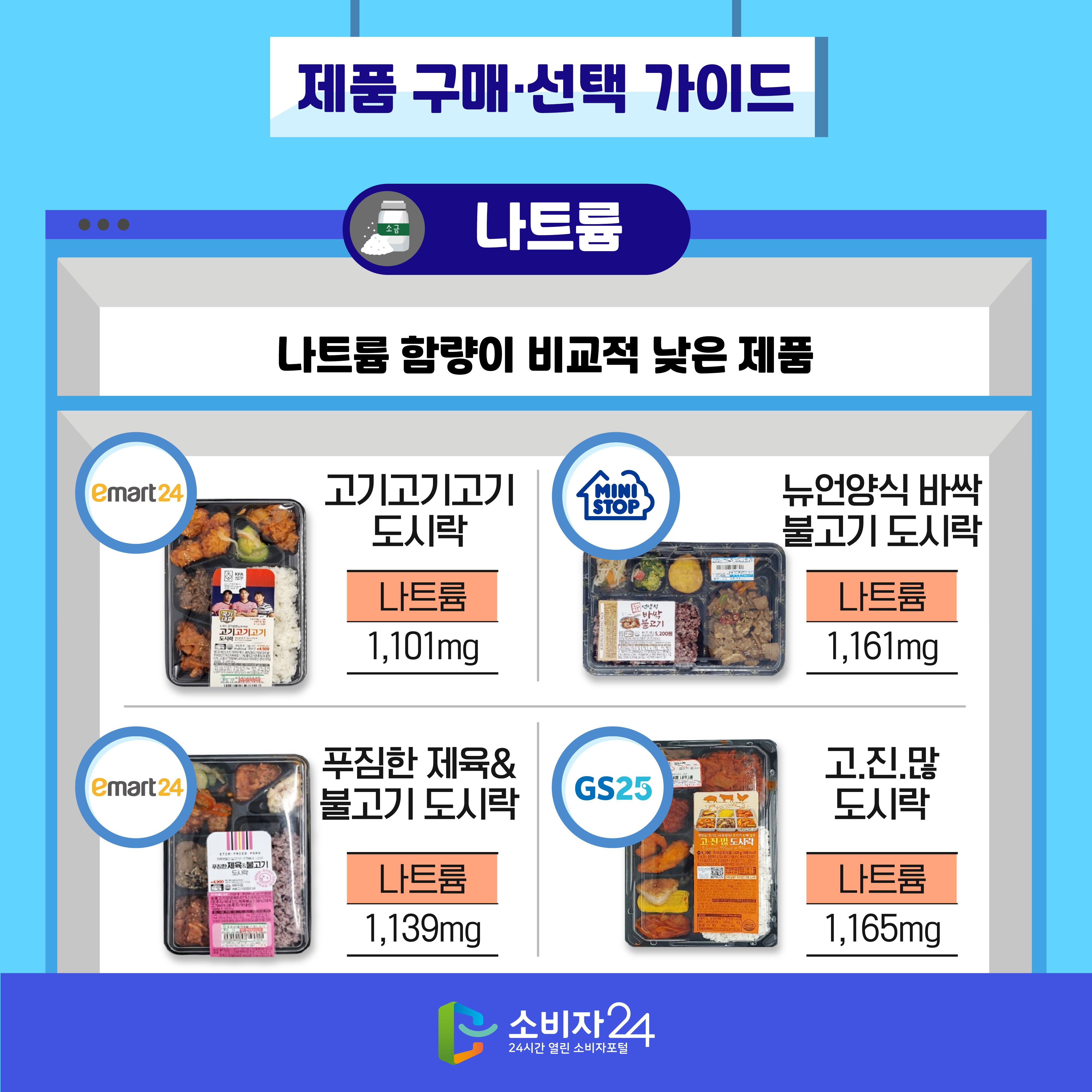 #7 제품 구매·선택 가이드 [나트륨]: 나트륨 함량이 비교적 낮은 제품 - 고기고기고기 도시락(이마트24): 나트륨 1,101mg - 푸짐한 제육&불고기 도시락(이마트24) 나트륨 1,139mg - 뉴언양식 바싹 불고기 도시락(미니스톱) 나트륨 1,161mg - 고.진.많 도시락(GS25) 나트륨 1,165mg