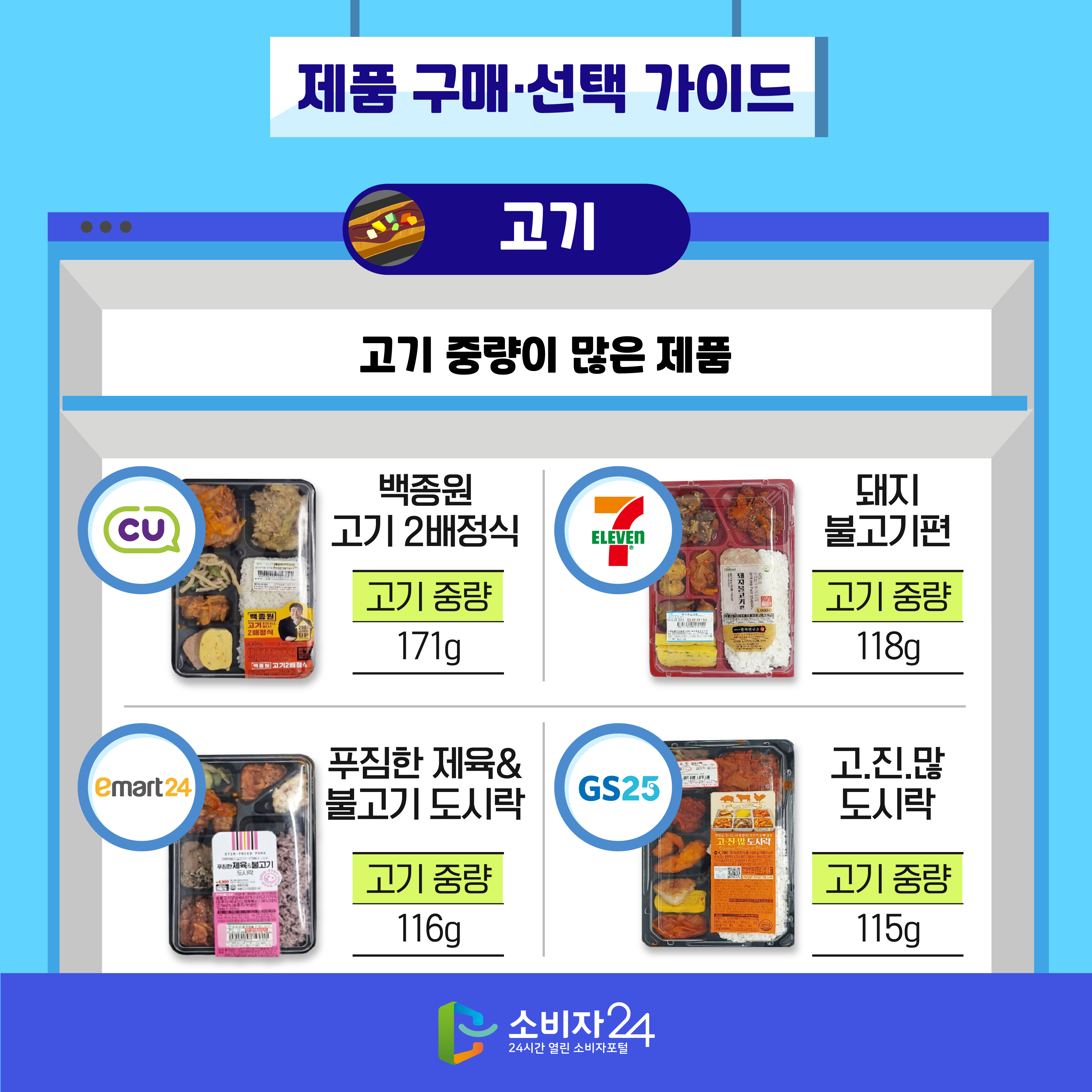 #9 제품 구매·선택 가이드 [고기]: 고기 중량이 많은 제품 - 백종원 고기 2배정식(CU): 고기 중량 171g - 돼지불고기편(세븐일레븐): 고기 중량 118g - 푸짐한 제육&불고기 도시락(이마트24): 고기 중량 116g - 고.진.많 도시락(GS25): 고기 중량 115g
