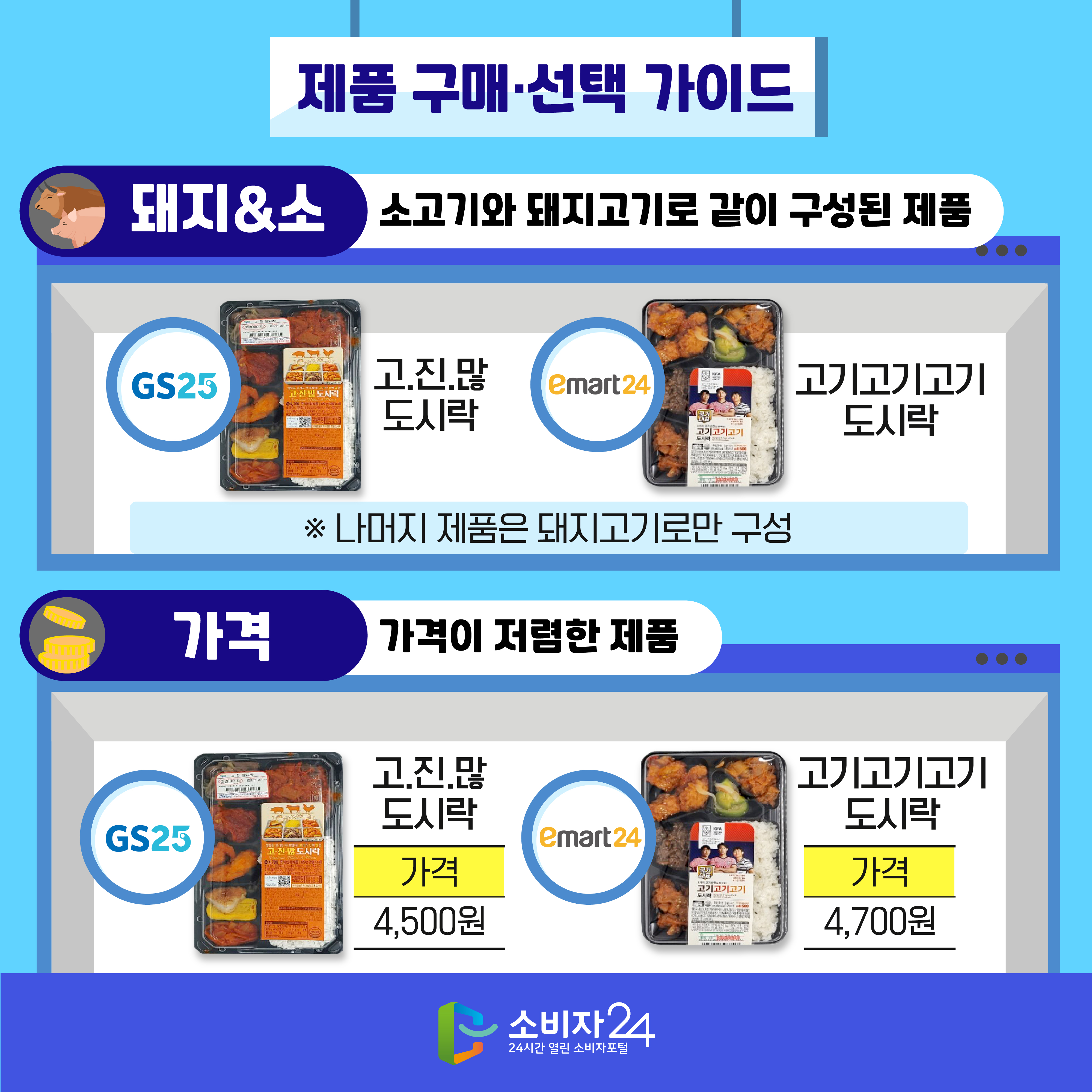#10 제품 구매·선택 가이드 [돼지&소]: 소고기와 돼지고기로 같이 구성된 제품 - 고.진.많 도시락(GS25) - 고기고기고기 도시락(이마트24) ※ 나머지 제품은 돼지고기로만 구성 [가격]: 가격이 저렴한 제품 - 고.진.많 도시락(GS25): 가격 4,500원 - 고기고기고기 도시락(이마트24): 가격 4,700원