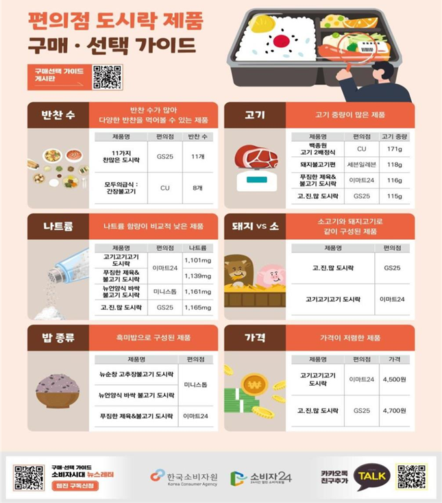 편의점 도시락 제품 구매 선택 가이드 구매선택 가이드 게시판 반찬 수 반찬 수가 만하 다양한 반찬을 먹어볼 수 있는 제품 제품명 편의점 반찬수 순 11가지 찬많은 도시락 GS25 11개 모두의 급식:간장불고기 CU 8개 고기 고기중량이 많은 제품 제품명 편의점 고기중량 순 백종원 고기 2배정식 CU 171g 돼지불고기편 세븐일레븐 118g 푸짐한 제육&불고기 도시락 이마트24 116g 고진많 도시락 GS25 115g 나트륨 나트륨 함량이 비교적 낮은 제품 제품명 편의점 나트륨 순 고기고기고기도시락 이마트24 1,101mg 푸짐한 제육&불고기 도시락 이마트24 1139mg 뉴언양식 바싹 불고기 도시락 미니스톱 1161mg 고진많 도시락 GS25 1165mg 돼지vs소 소고기와 돼지고기로 같이 구성된 제품 제품명 편의점 순 고진많 도시락 GS25 고기고기고기도시락 이마트24 밥종류 흑미밥으로 구성된 제품 제품명 편의점 순 뉴순창 고추장불고기 도시락 미니스톱 뉴언양식 바싹 불고기 도시락 미니스톱 푸짐한 제육 & 불고기 도시락 이마트24 가격 가격이 저렴한 제품 제품명 편의점 가격 순 고기고기고기도시락 이마트24 4500원 고진많 도시락 GS25 4700원 구매선택가이드 소비자시대 뉴스레터 웹진 구독신청 한국소비자원 소비자24 카카오톡 친구추가
