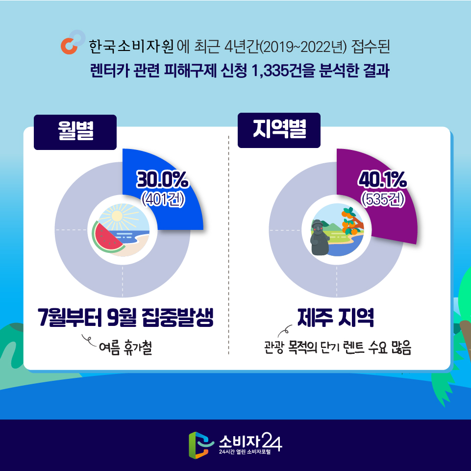 한국소비자원에 최근 4년간(2019~2022년) 접수된 렌터카 관련 피해구제 신청 1,335건을 분석한 결과 [월별 : 7월부터 9월 집중발생(여름 휴가철)] 30.0%(401건) [지역별 : 제주 지역(관광 목적의 단기 렌트 수요 많음)] 40.1%(535건)