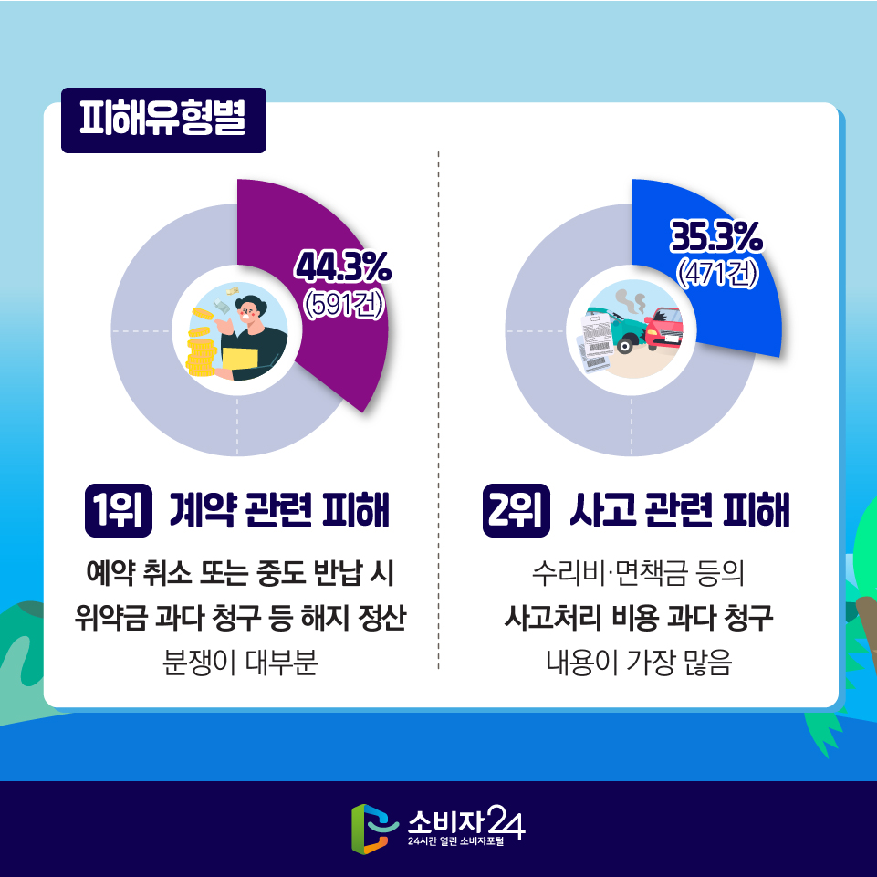 [피해유형별] 1위 계약 관련 피해 44.3%(591건) : 예약 취소 또는 중도 반납 시 위약금 과다 청구 등 해지 정산 분쟁이 대부분 2위 사고 관련 피해 35.3%(471건) : 수리비·면책금 등의 사고처리 비용 과다 청구 내용이 가장 많음