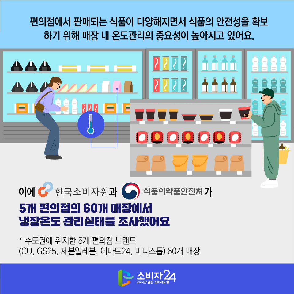 편의점에서 판매되는 식품이 다양해지면서 식품의 안전성을 확보하기 위해 매장 내 온도관리의 중요성이 높아지고 있어요. 이에 한국소비자원과 식품의약품안전처가 5개 편의점의 60개 매장에서 냉장온도 관리실태를 조사했어요. * 수도권에 위치한 5개 편의점 브랜드 (CU, GS25, 세븐일레븐, 이마트24, 미니스톱) 60개 매장