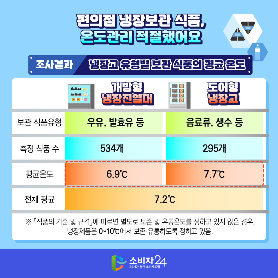 편의점 냉장보관 식품, 온도관리 적절했어요 [조사결과: 냉장고 유형별 보관 식품의 평균 온도] - 개방형 냉장진열대: (보관식품유형) 우유, 발효유 등 (측정 식품 수) 534개 (평균온도) 6.9℃ (전체 평균) 7.2℃ - 도어형 냉장고: (보관식품유형) 음료류, 생수 등 (측정 식품 수) 295개 (평균온도) 7.7℃ (전체 평균) 7.2℃ ※ 「식품의 기준 및 규격」에 따르면 별도로 보존 및 유통온도를 정하고 있지 않은 경우, 냉장제품은 0~10℃에서 보존·유통하도록 정하고 있음. 